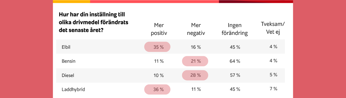 Statistik över förändrad inställning till olika drivmedel: elbil och laddhybrid mer positiv, bensin och diesel mer negativ.