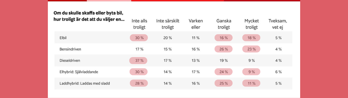 Enkätresultat som visar sannolikheten för olika bilval vid köp, med procentandelar för elbil, bensin, diesel och hybridbilar.