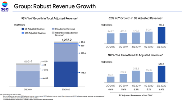 Sea LTD Group revenue growth 2020