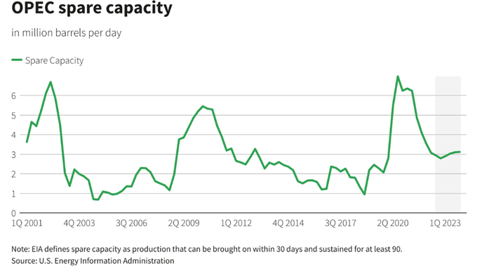 OPEC spare capacity