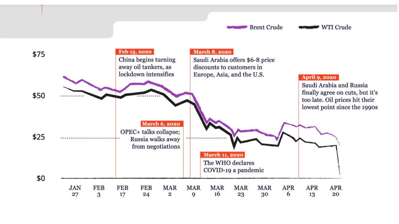 drop of oil prices 2020