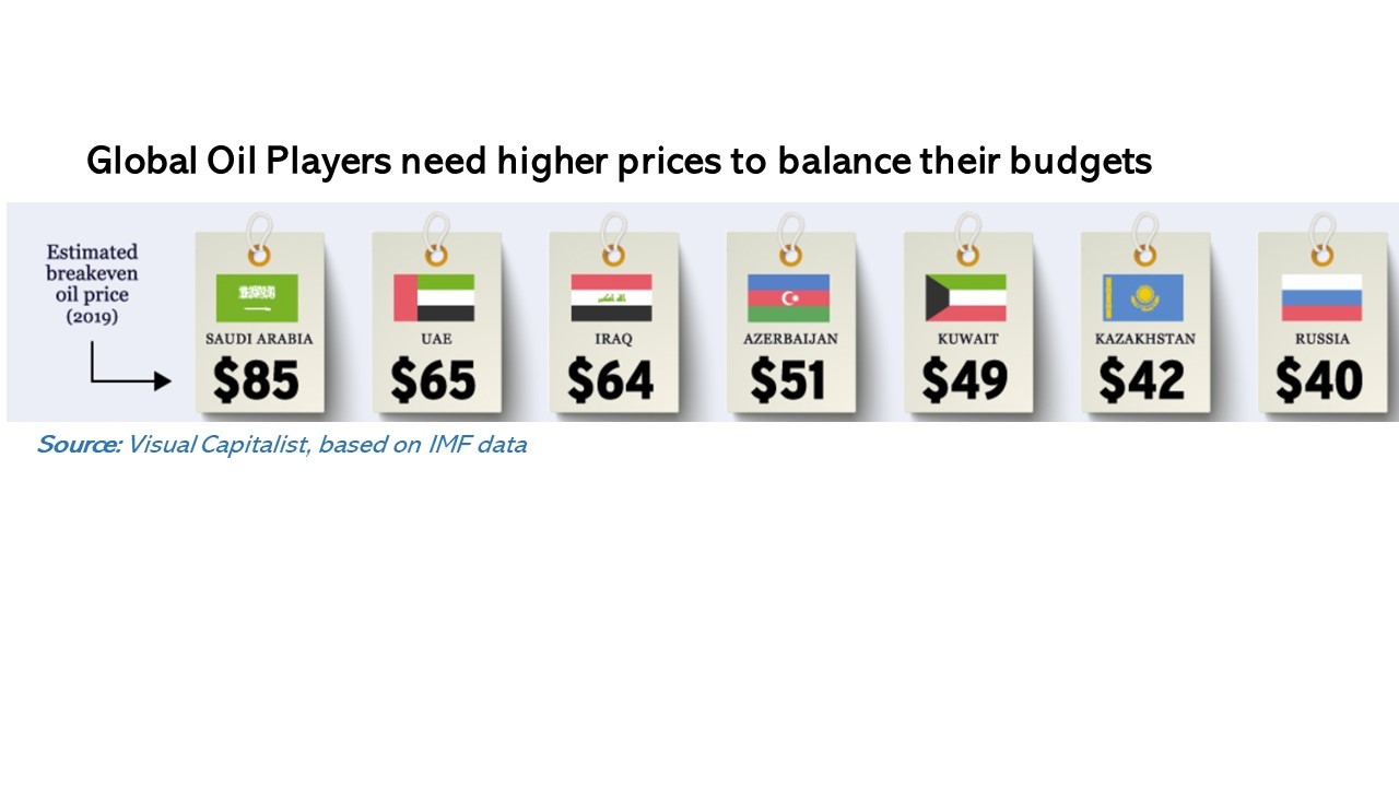 breakeven oil price for saudi and russia