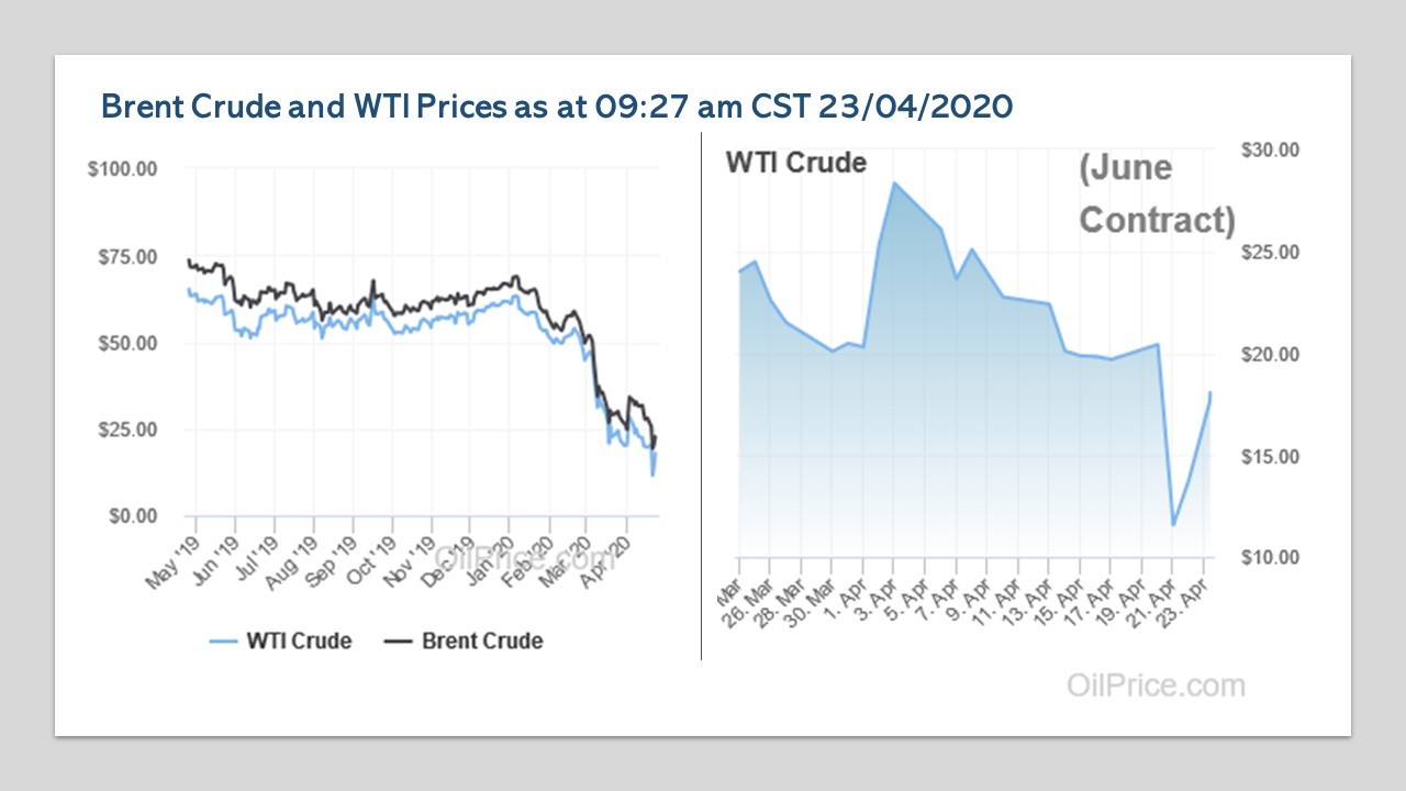 WTI price chart