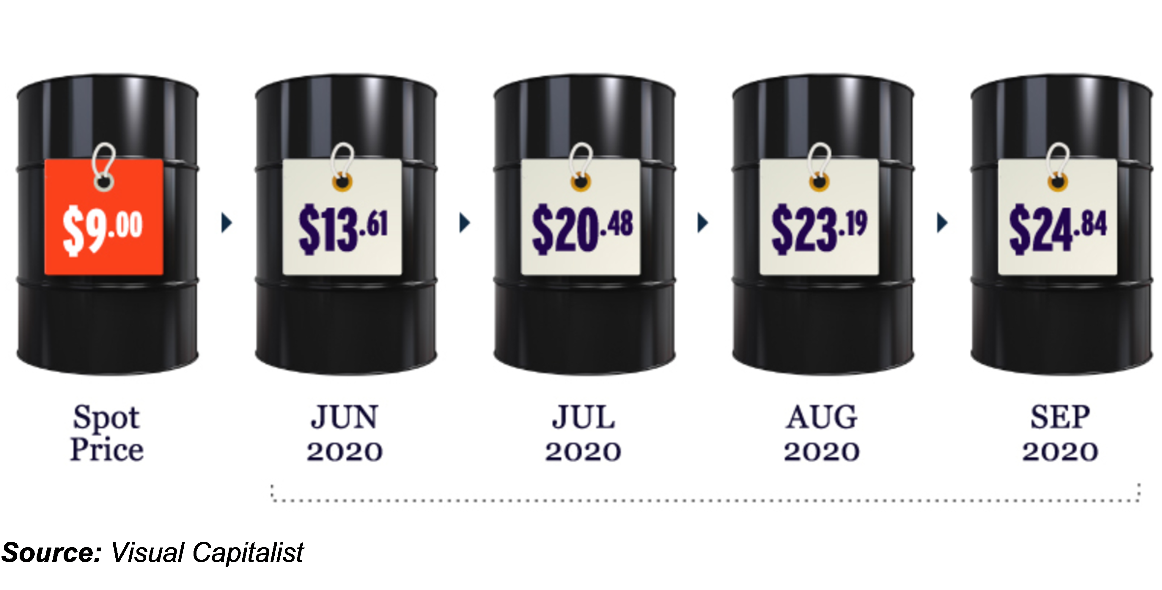 spot and futures oil price