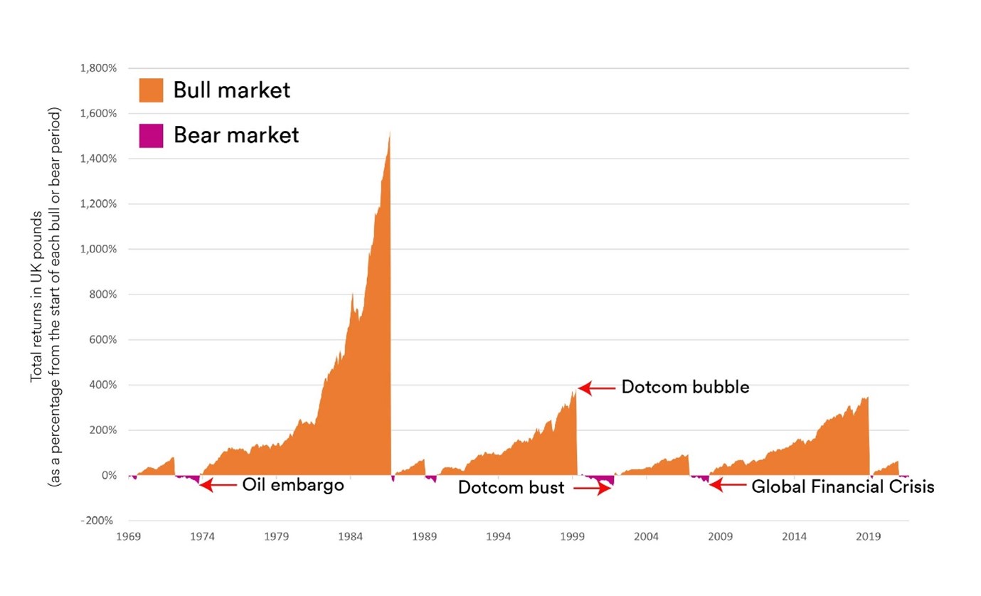 Bear Market, Bull Market: What's The Difference? – Forbes Advisor UK