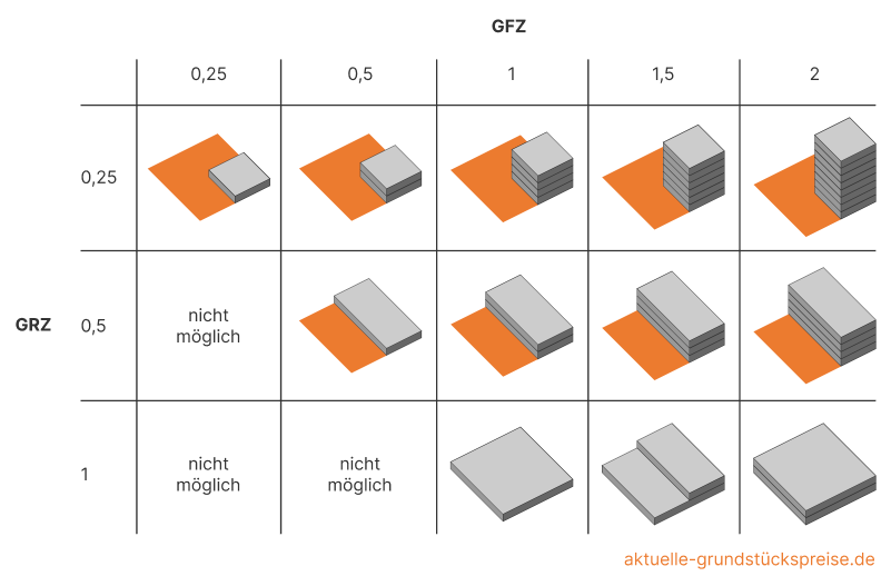 Maß der baulichen Nutzung: Grundflächenzahl (GRZ) vs. Geschossflächenzahl (GFZ)