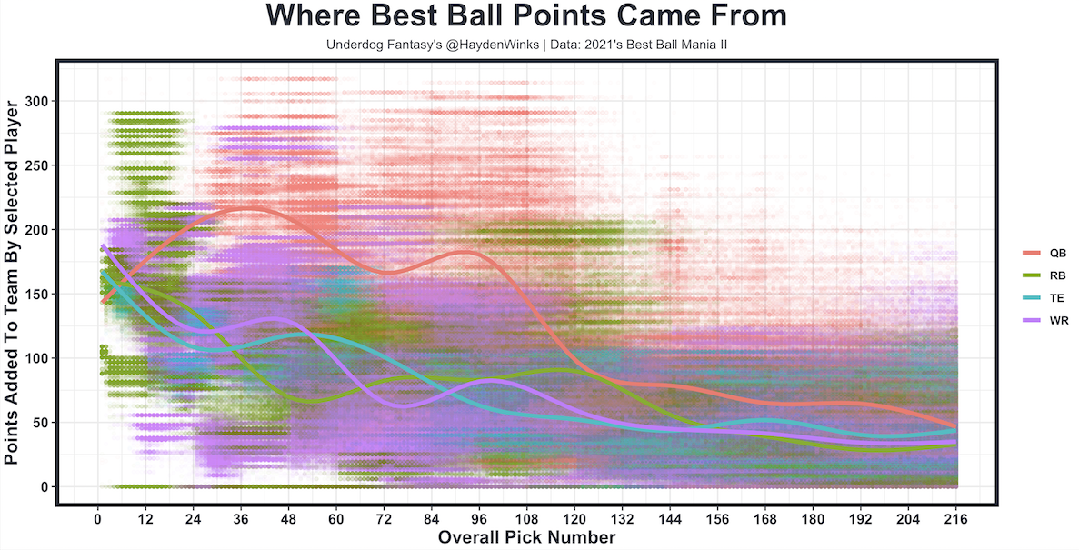 Vlad's VDP: Underdog Best Ball Rankings 2022