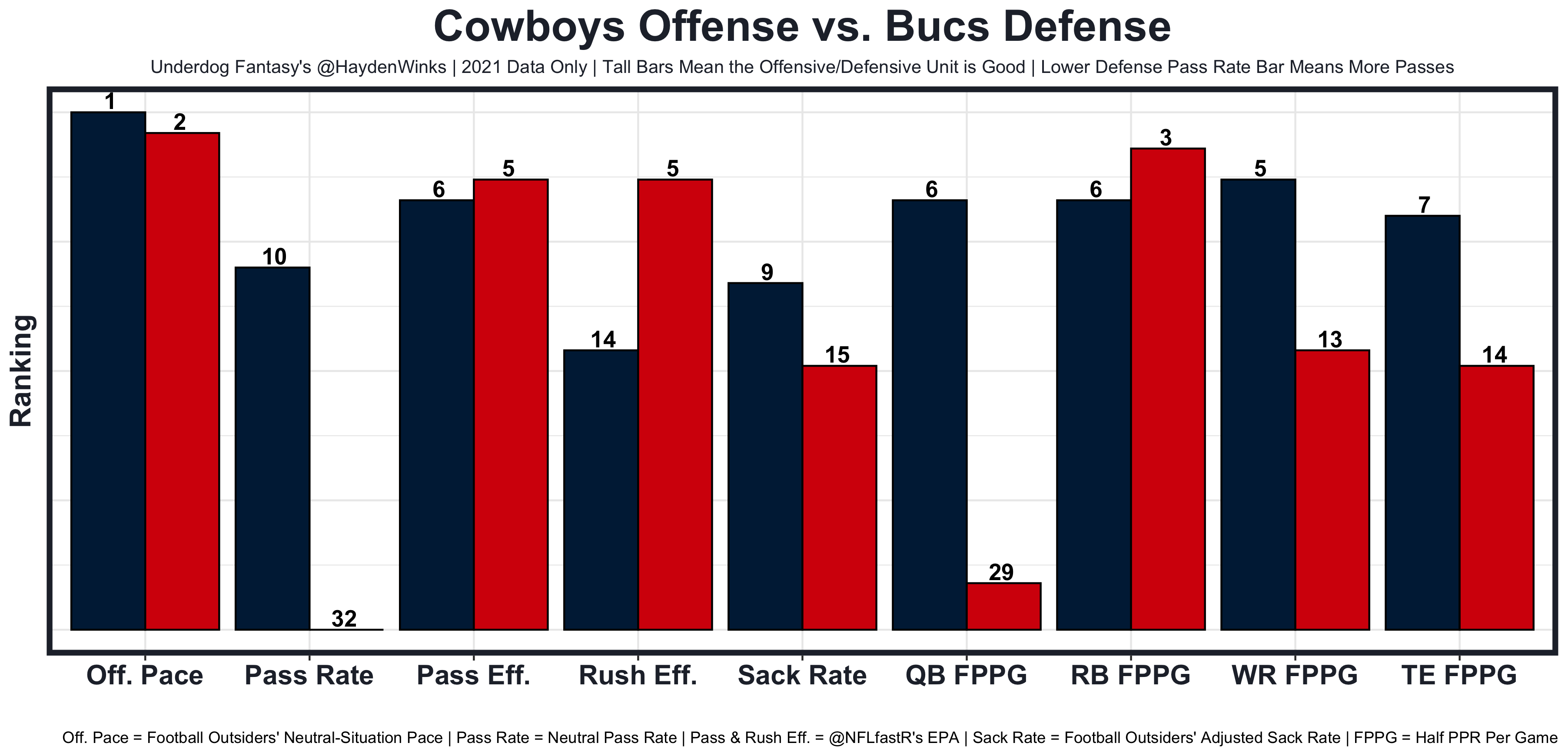 Defense Rankings and Streamers Week 9: Trust the Panthers in Stephon  Gilmore's revenge game