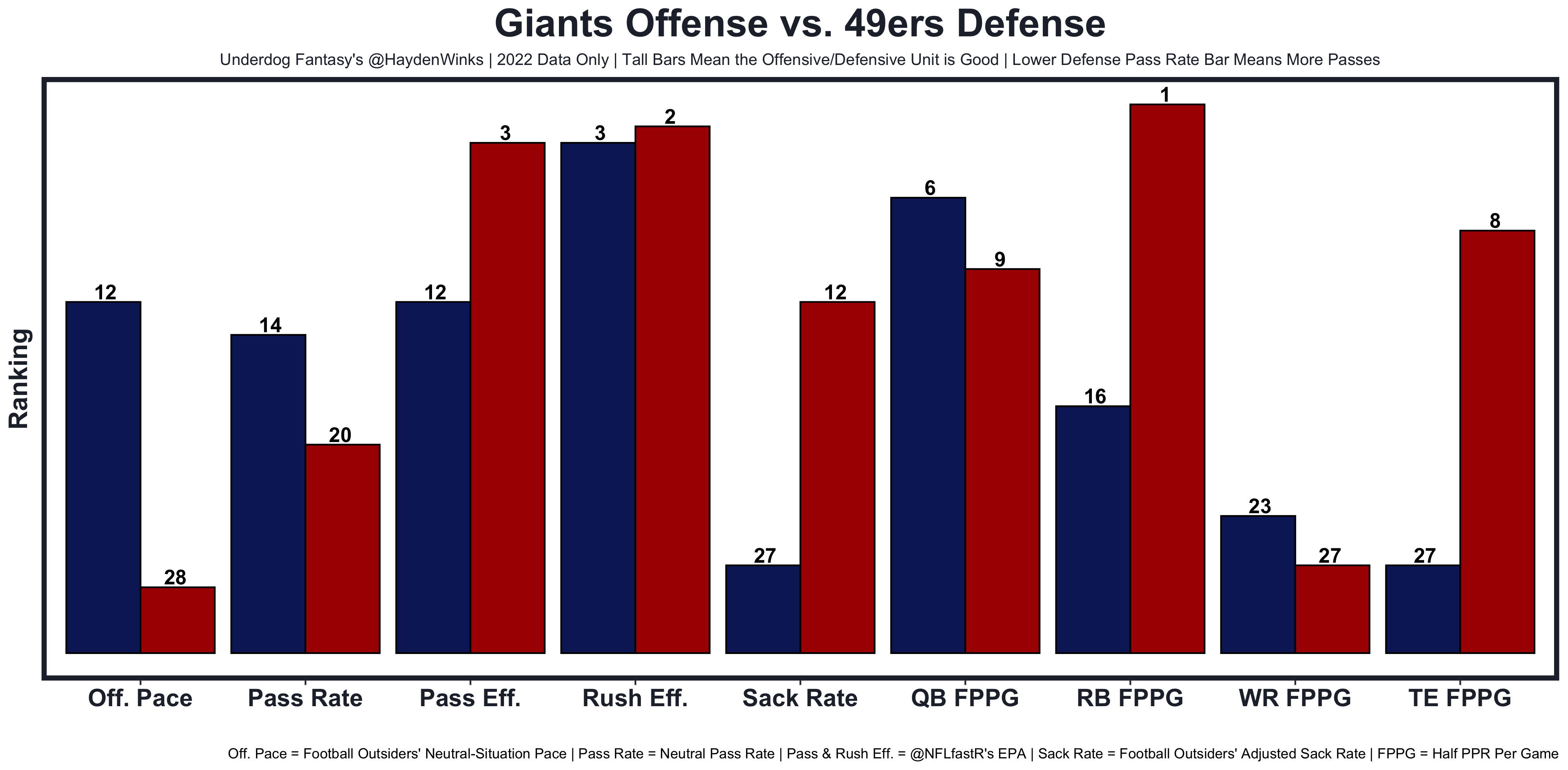 PFF Ranks Pat Freiermuth Third In Tight End Slot Production, Najee Harris  Ninth In Running Back Pass Pro - Steelers Depot