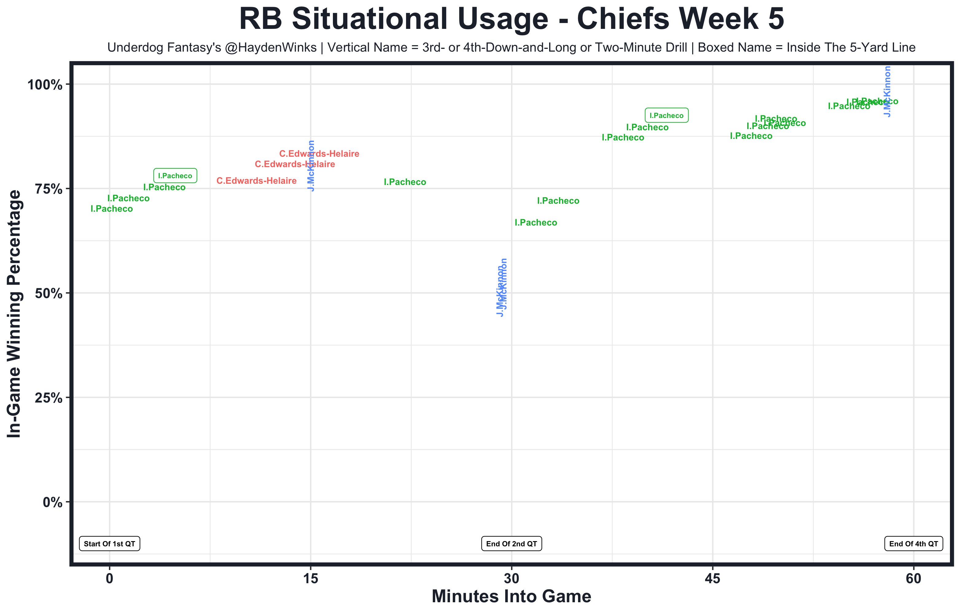 The Utilization Report. Everything You Need For Fantasy Football In Week 5.