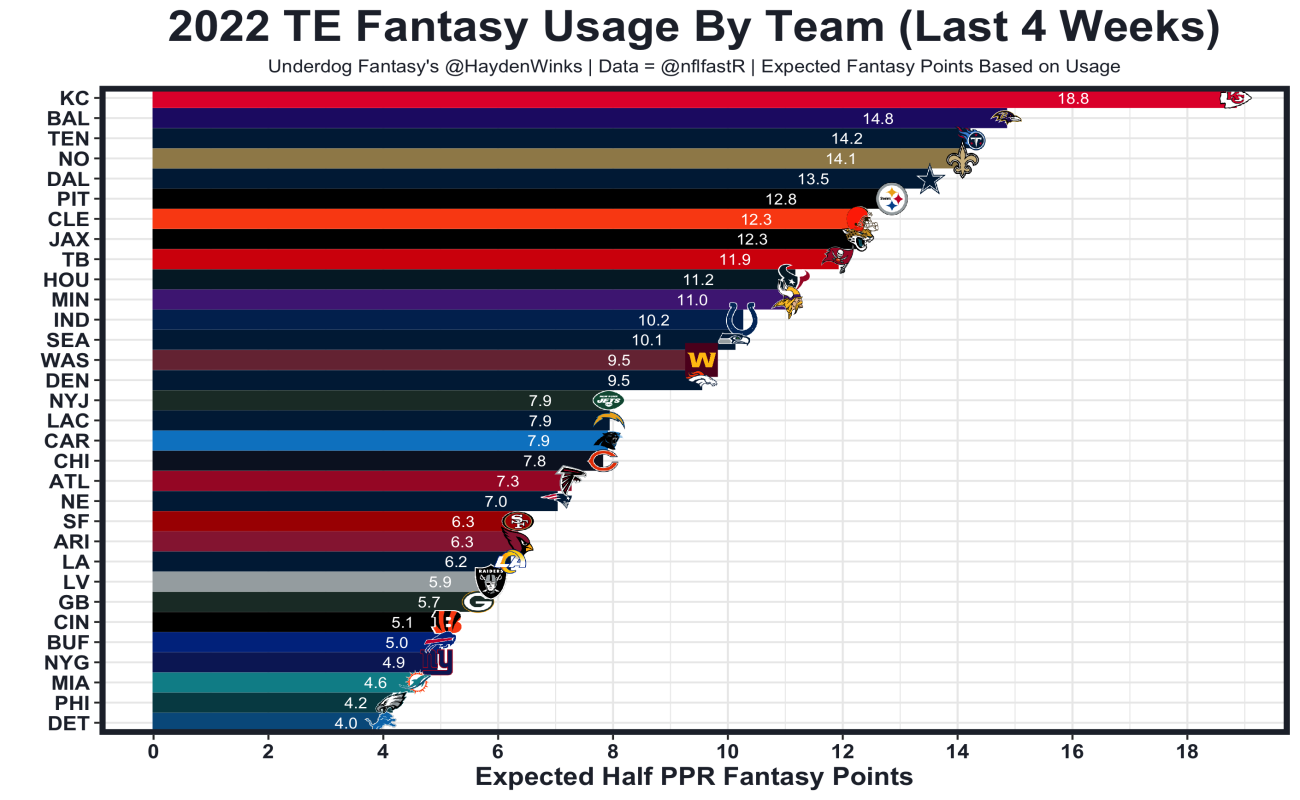 2020 Fantasy Football: Week 5 PPR Rankings - FantraxHQ