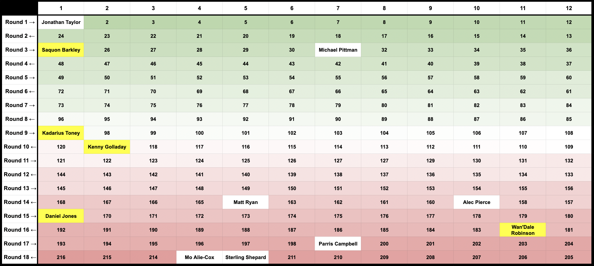 2022 Best Ball Top Stacks, Week 17 Correlation, Projections