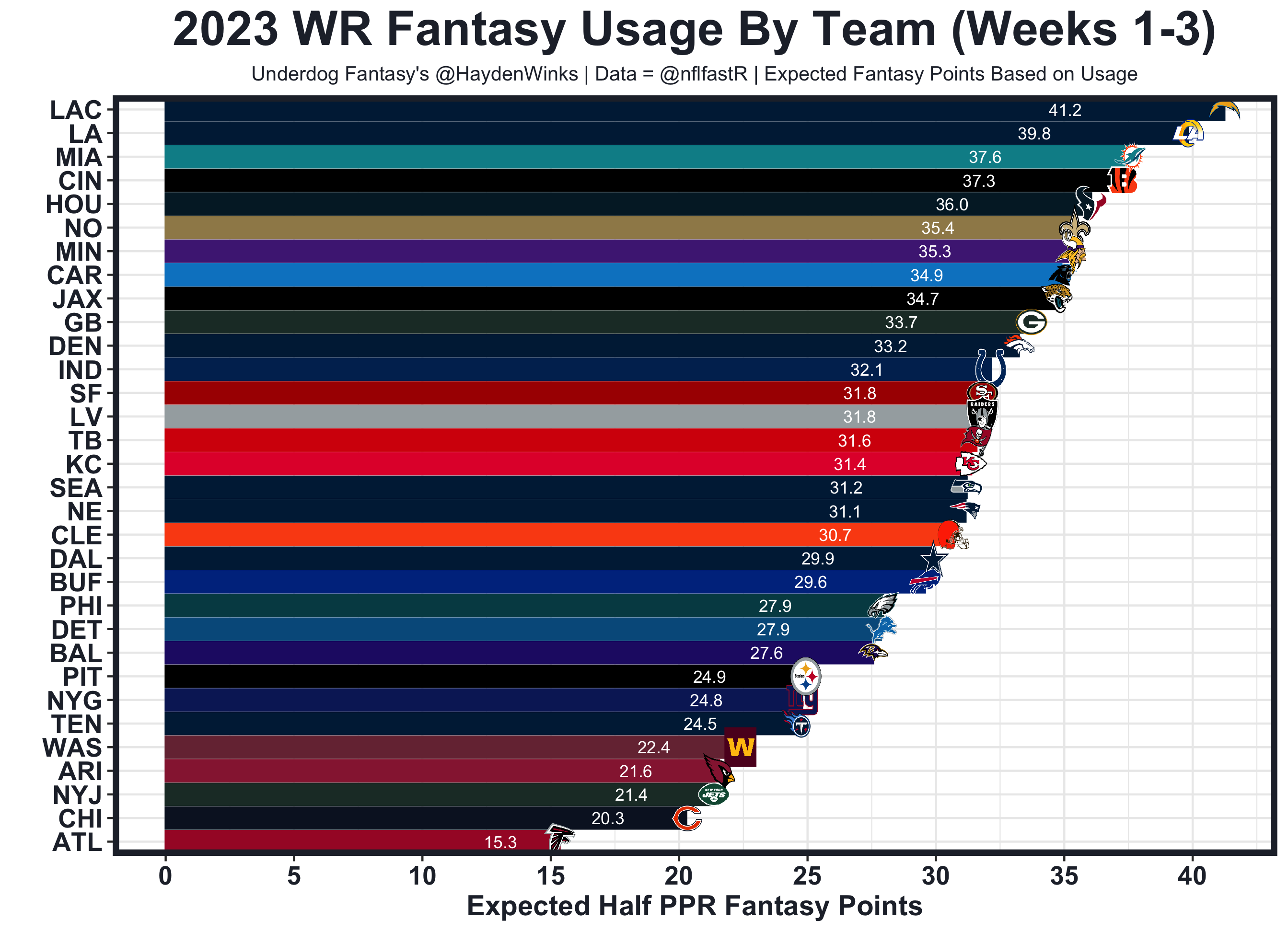 The Fantasy Usage Model — Half PPR, by Hayden Winks