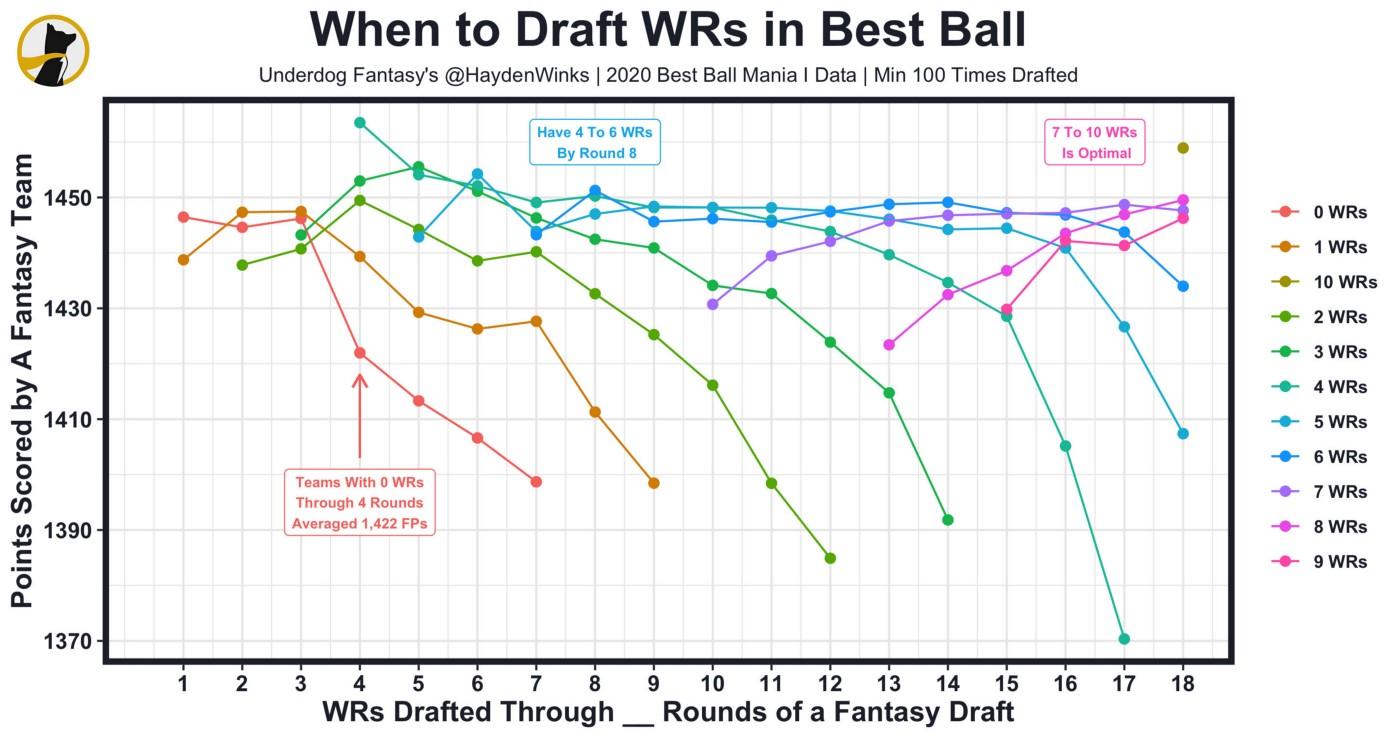 2022 Best Ball Fantasy Football Draft Strategy: Making Your Underdog  Fantasy Best Ball Mania 3 Roster Stand Out From the Field - Part 1