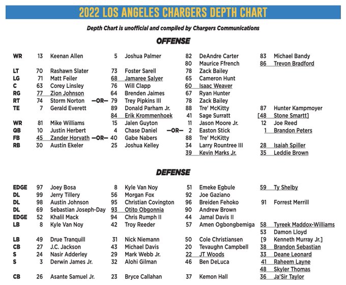 Daniel Oyefusi] First Dolphins depth chart : r/miamidolphins