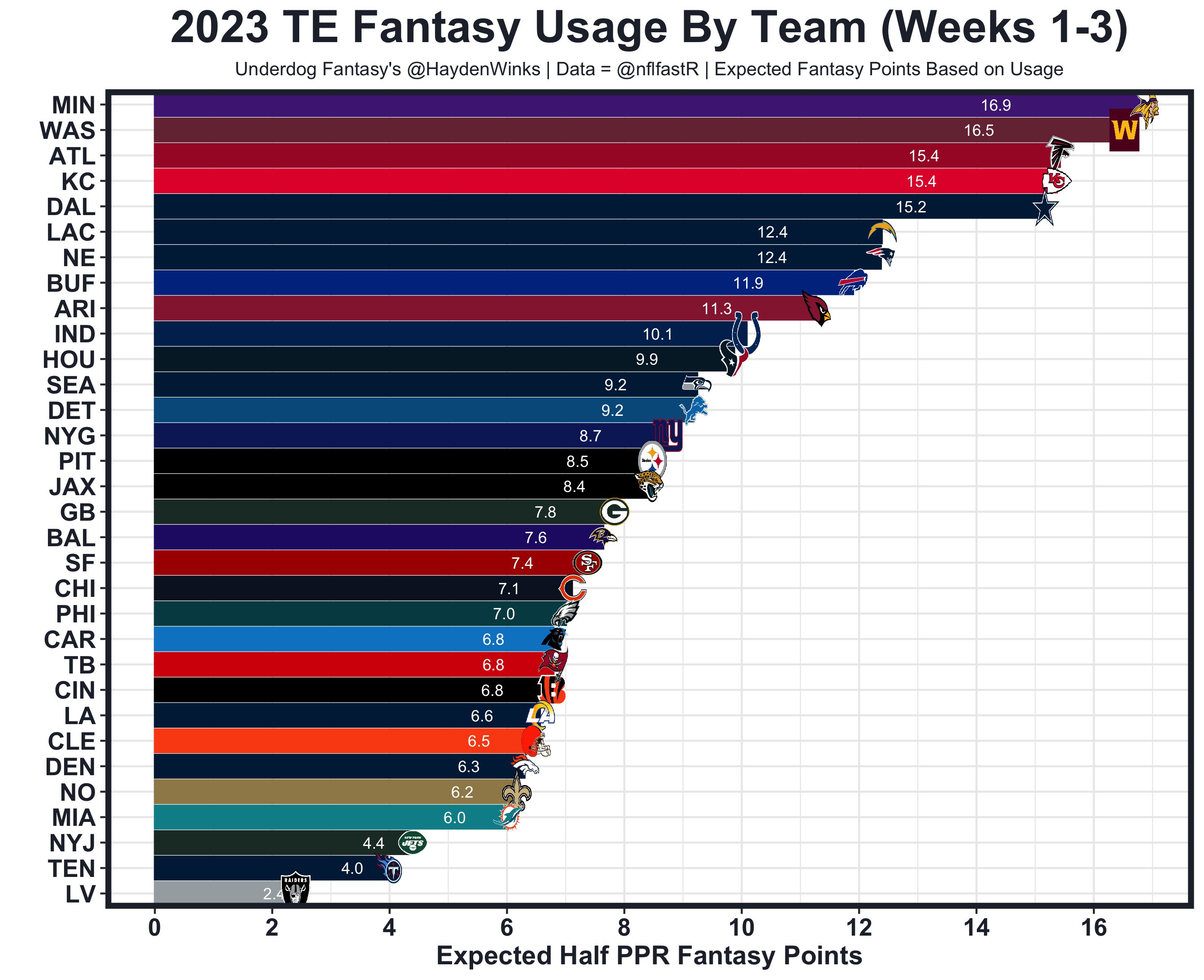 The Fantasy Usage Model — Half PPR, by Hayden Winks