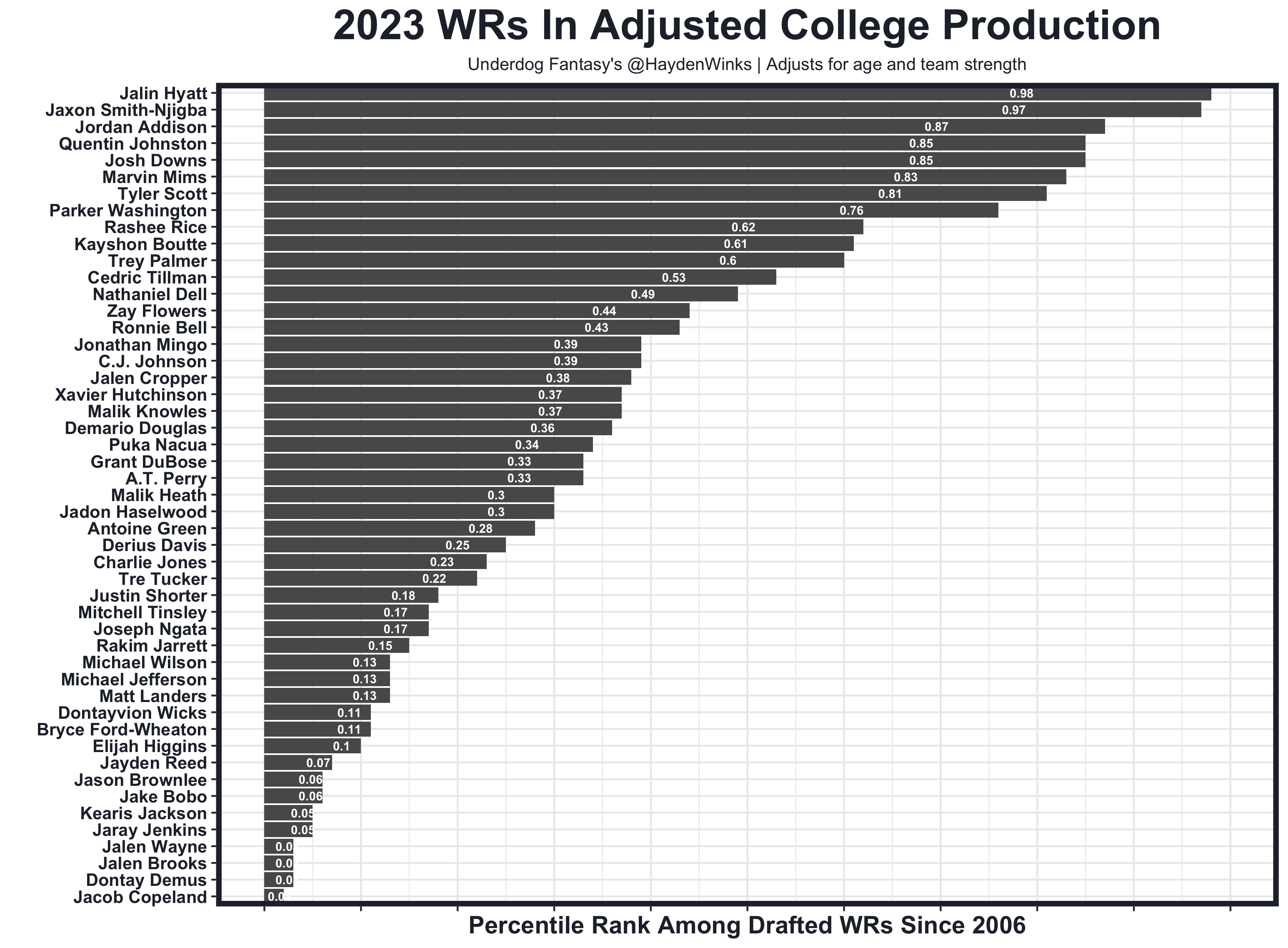 Top Wr Prospects 2023