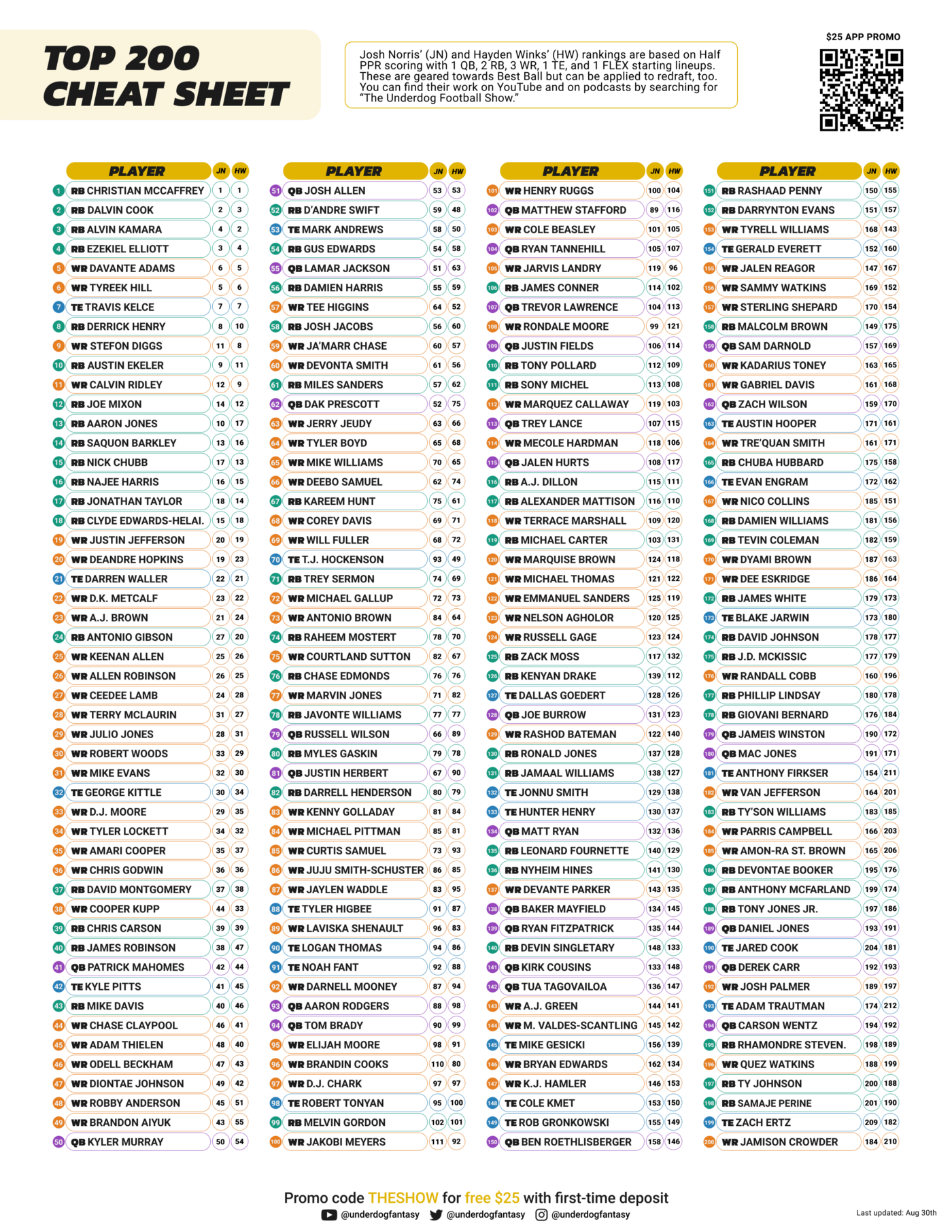 Underdog Network  Fantasy Football Rankings and News