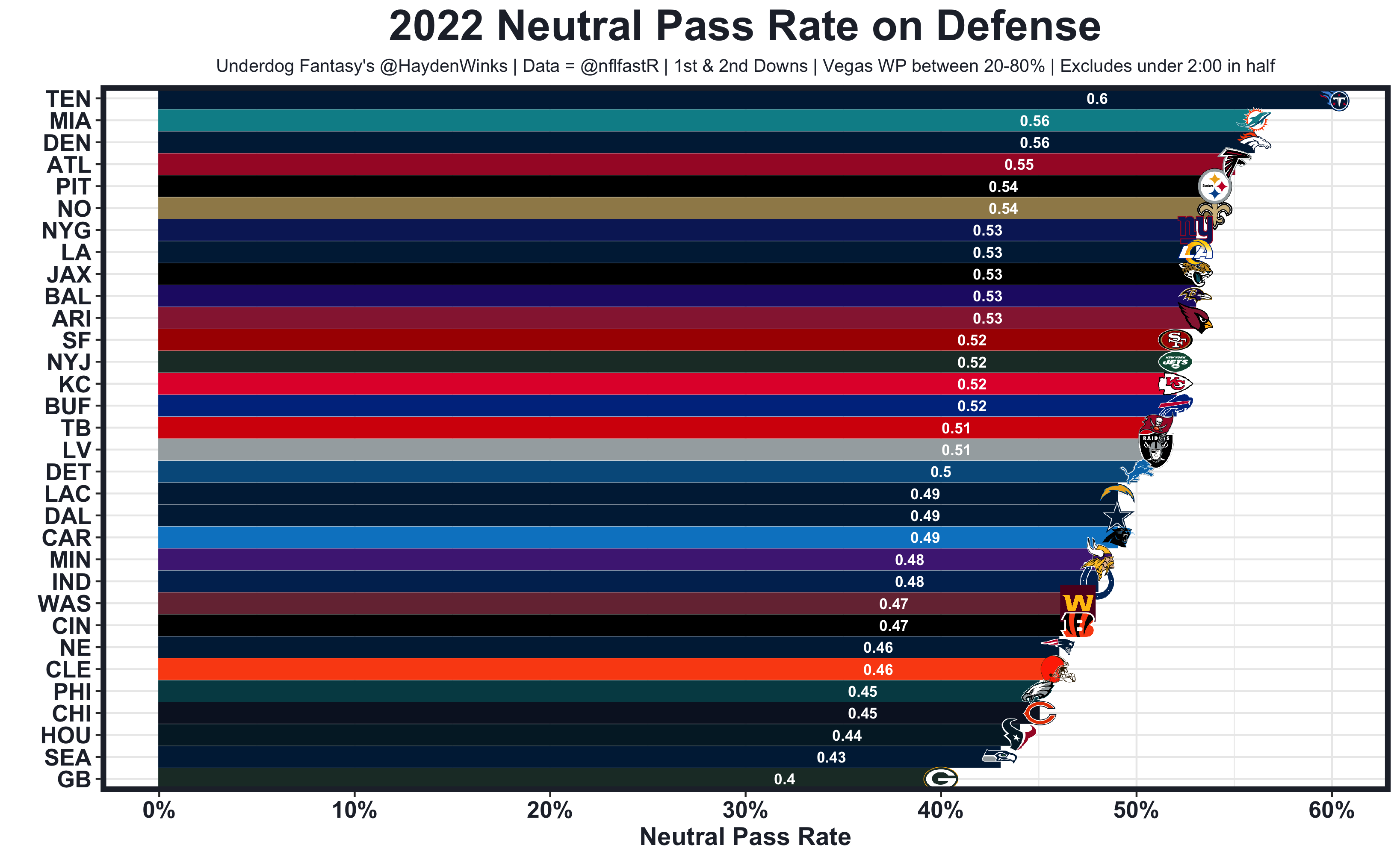 2021 Top 10 Fantasy Football Rankings: 0.5 PPR - Weekly Spiral