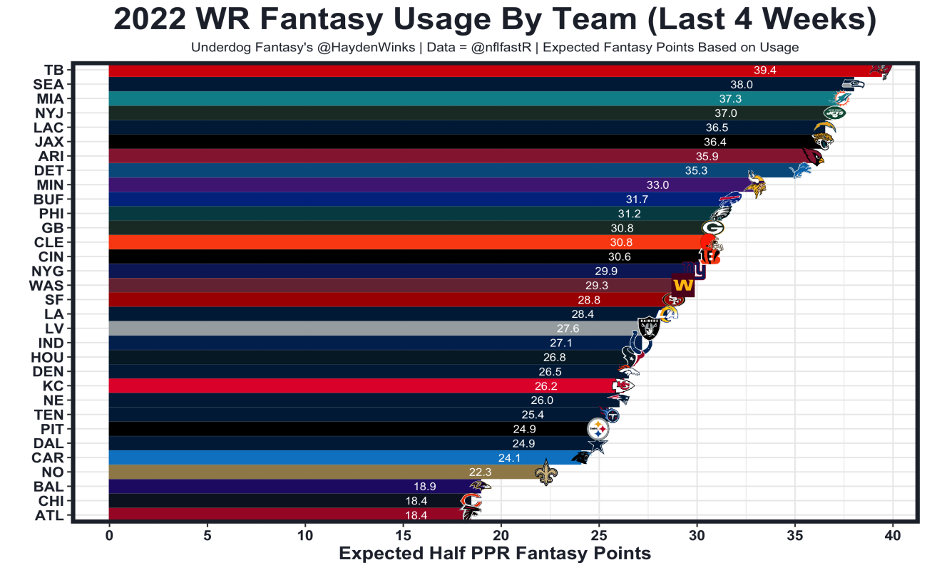 The Yays and Nays: Our Week 5 Fantasy Football Projections, Top