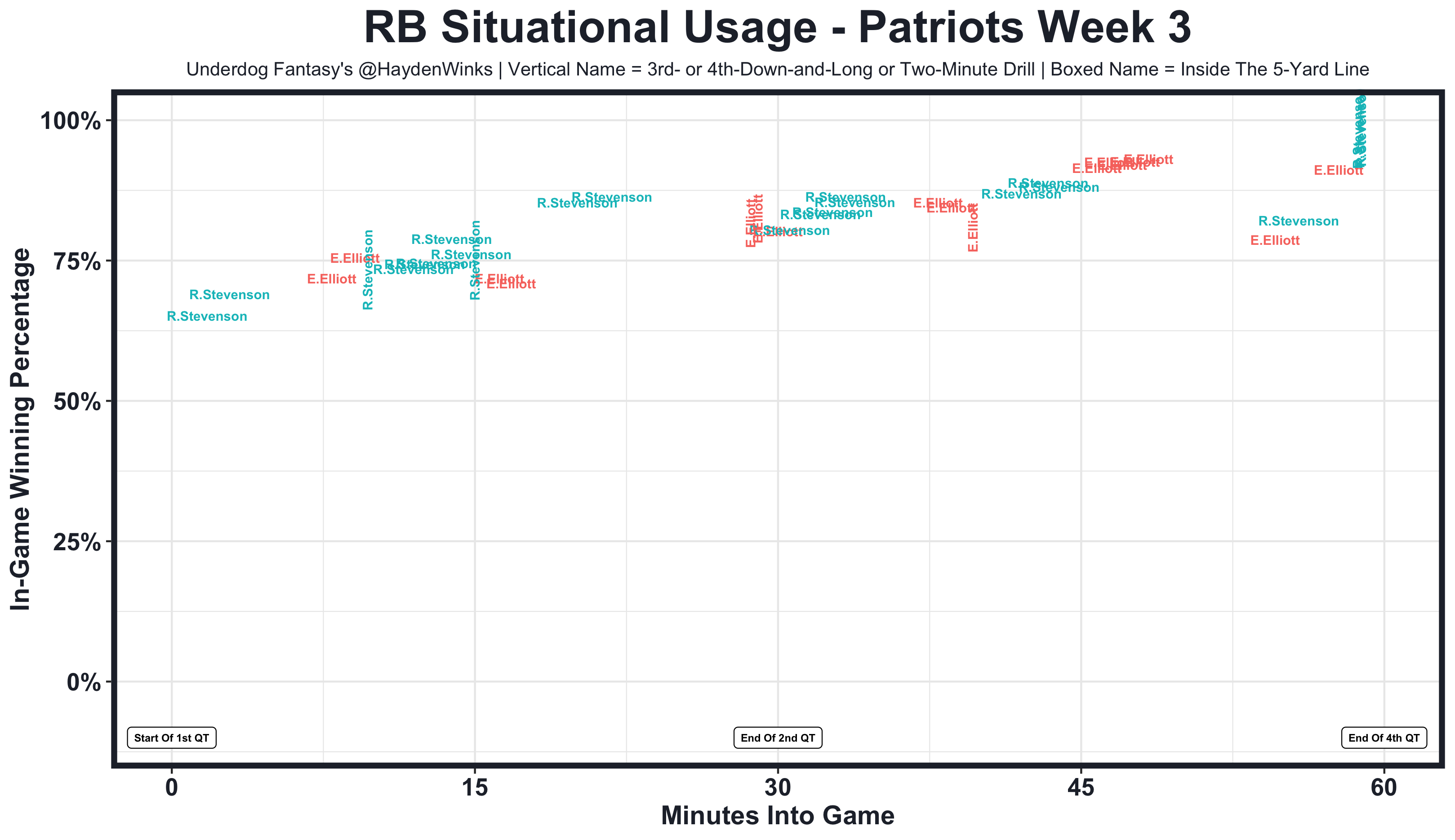 2023 Fantasy Football: NFL Week 4 Underdog Fantasy Battle Royale