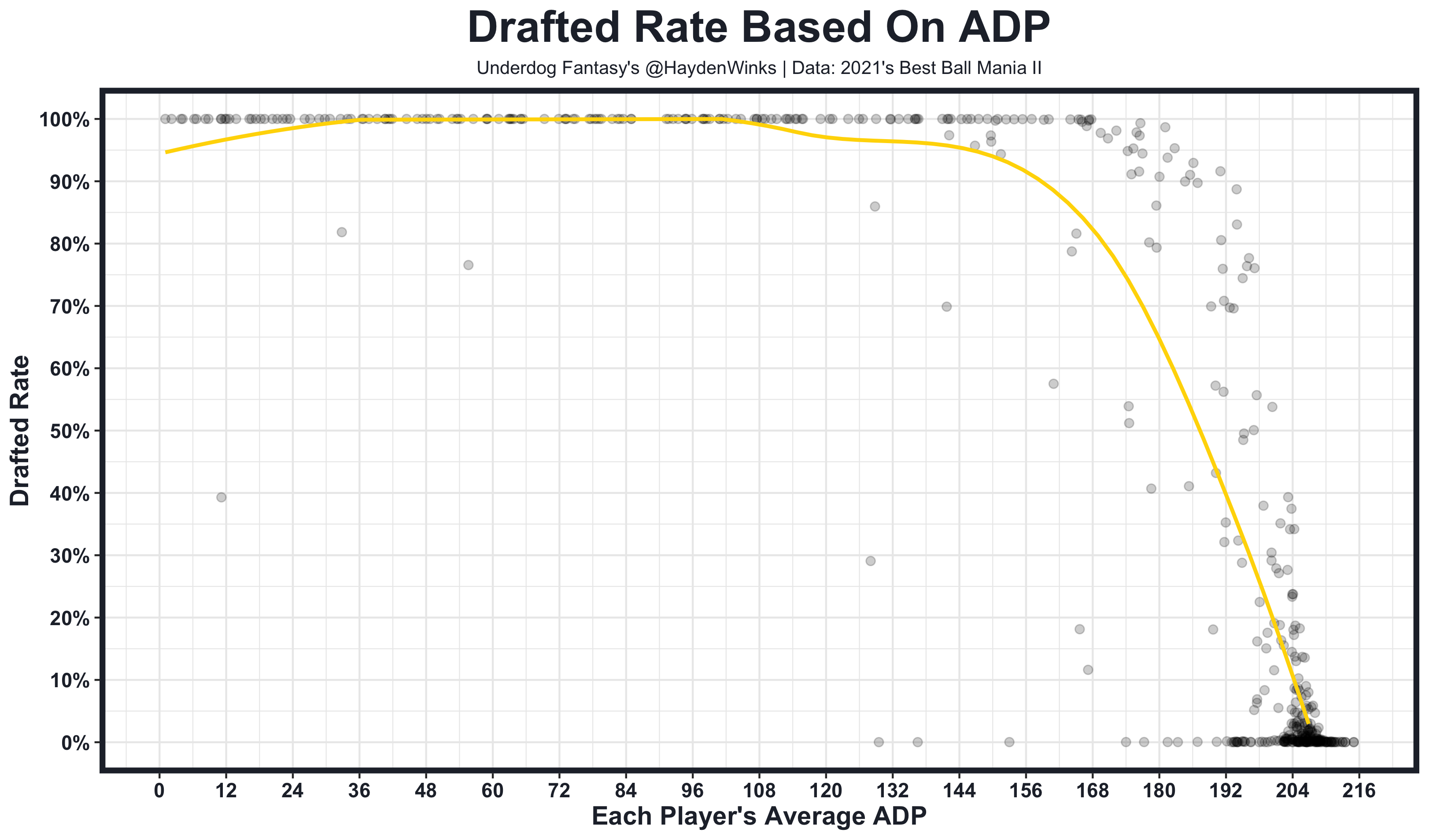 \ud83d\udd25 TOP 100 Redraft Best Ball ADP Well, the NFL Draft is in the books, and  now it's officially the start of Best Ball season. Drafts are\u2026 | Instagram