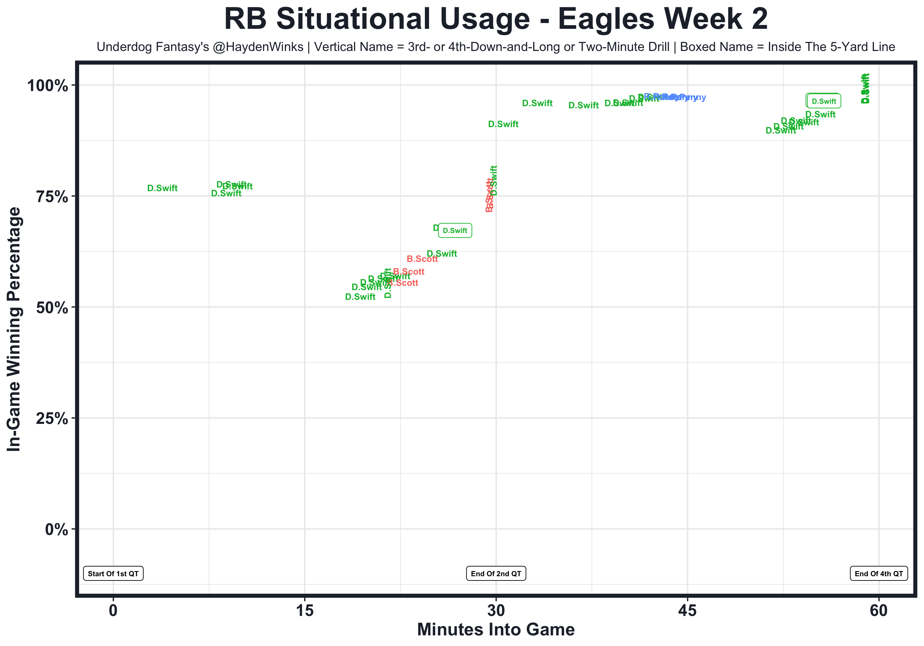 NFL Week 2 Usage Trends: Fantasy Football Notes for All 32 Teams - FantraxHQ