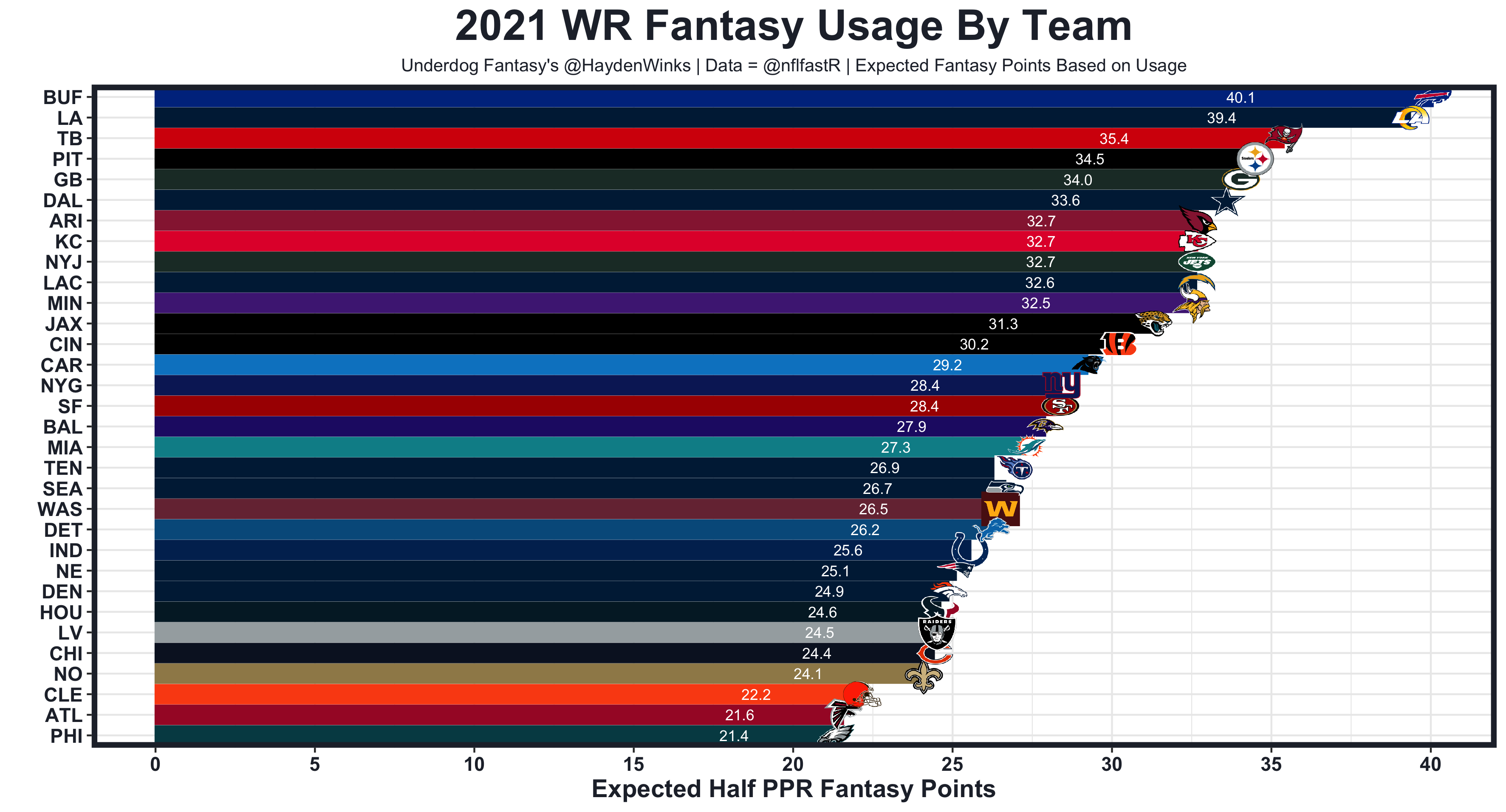 25 WR Stats from the 2021 Fantasy Football Season - Fantasy