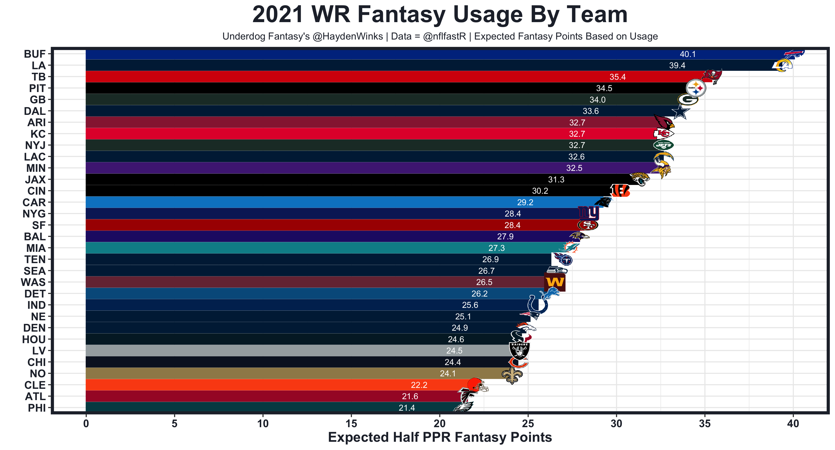 Underdog Fantasy's Top 5 Teams From Each 2021 Best Ball Tournament, by  Hayden Winks