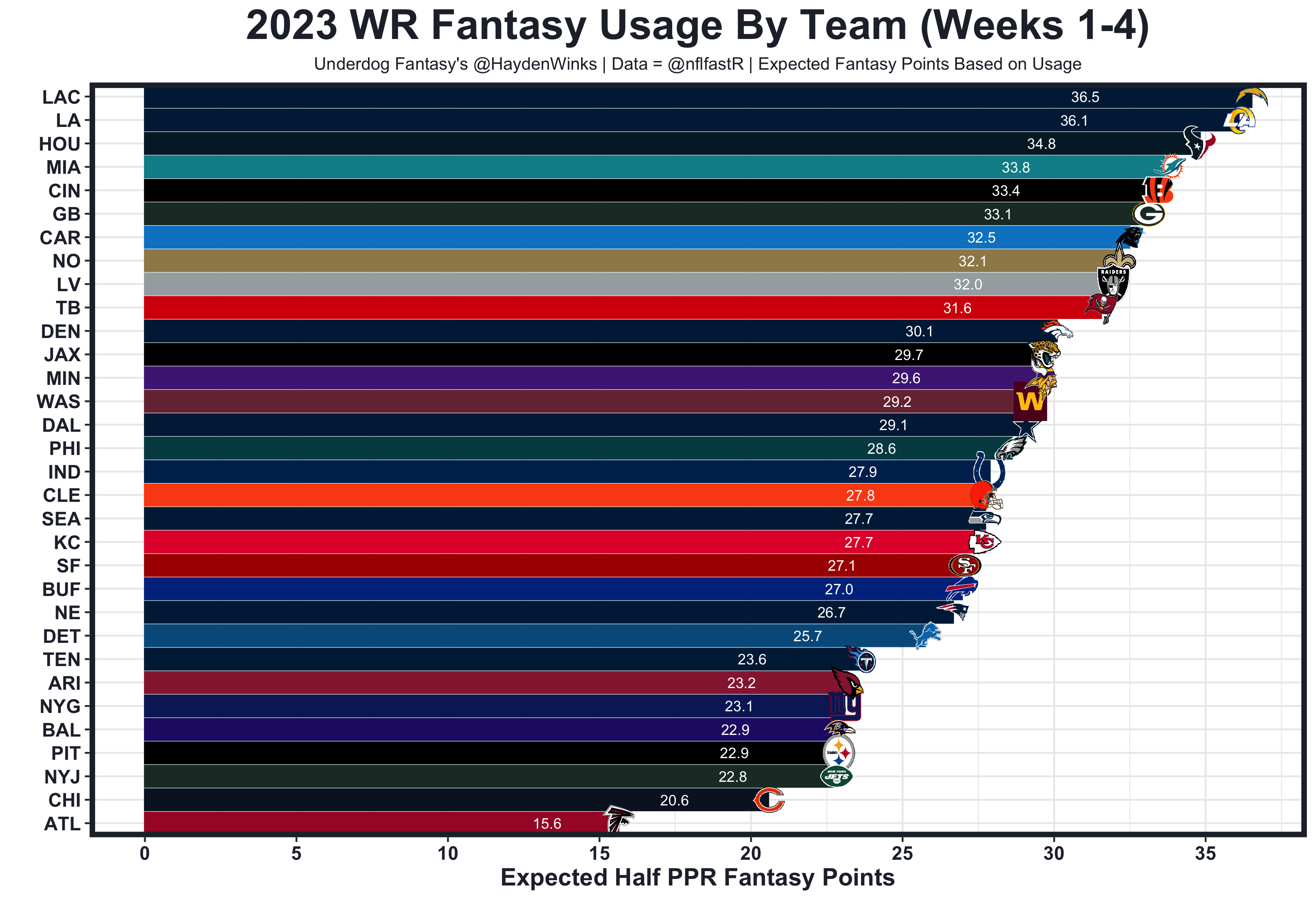 The Fantasy Usage Model — Half PPR, by Hayden Winks