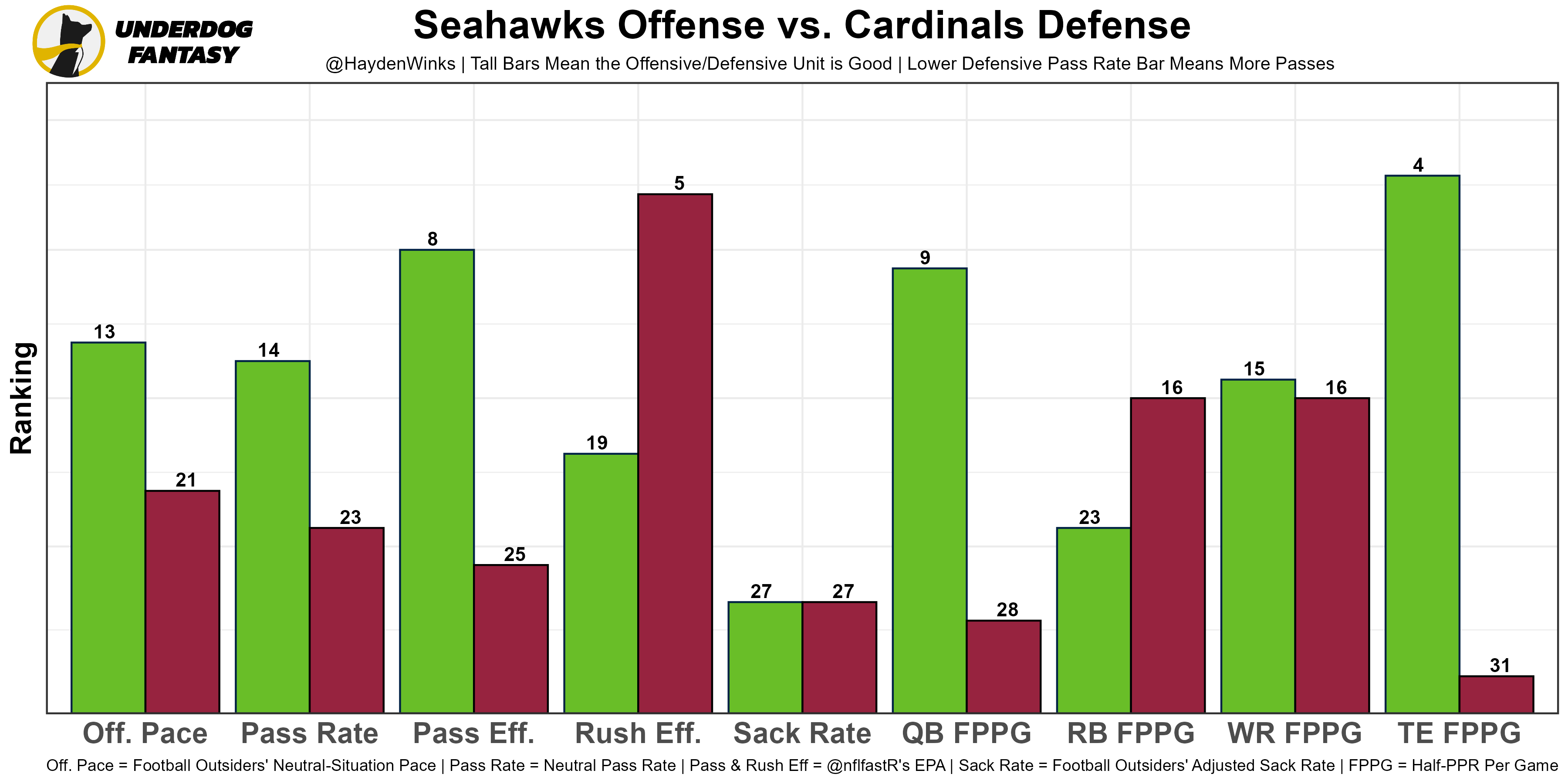 Week 9 Rankings for PPR, Half-PPR, and Standard - FantraxHQ