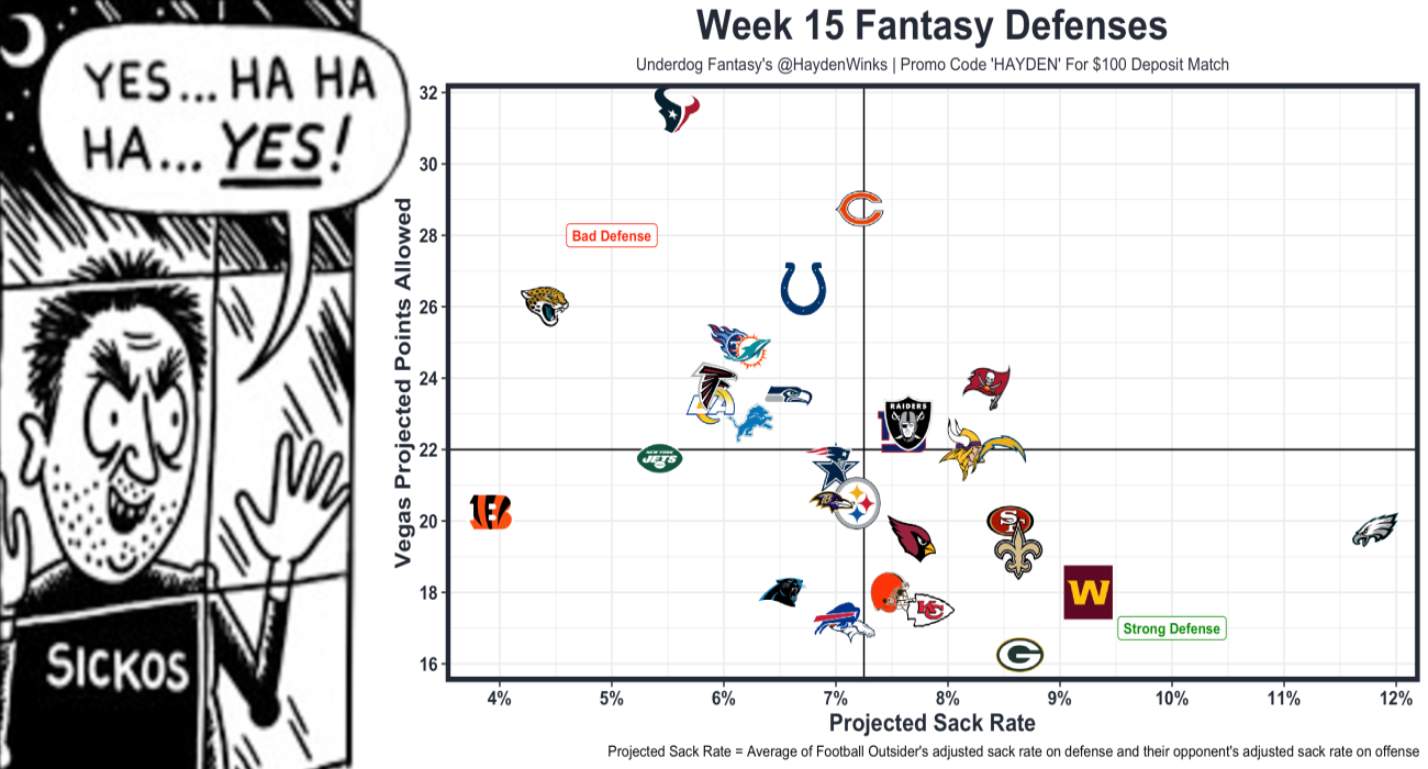 Week 15 Fantasy Football Blueprint (With Rankings!), by Hayden Winks