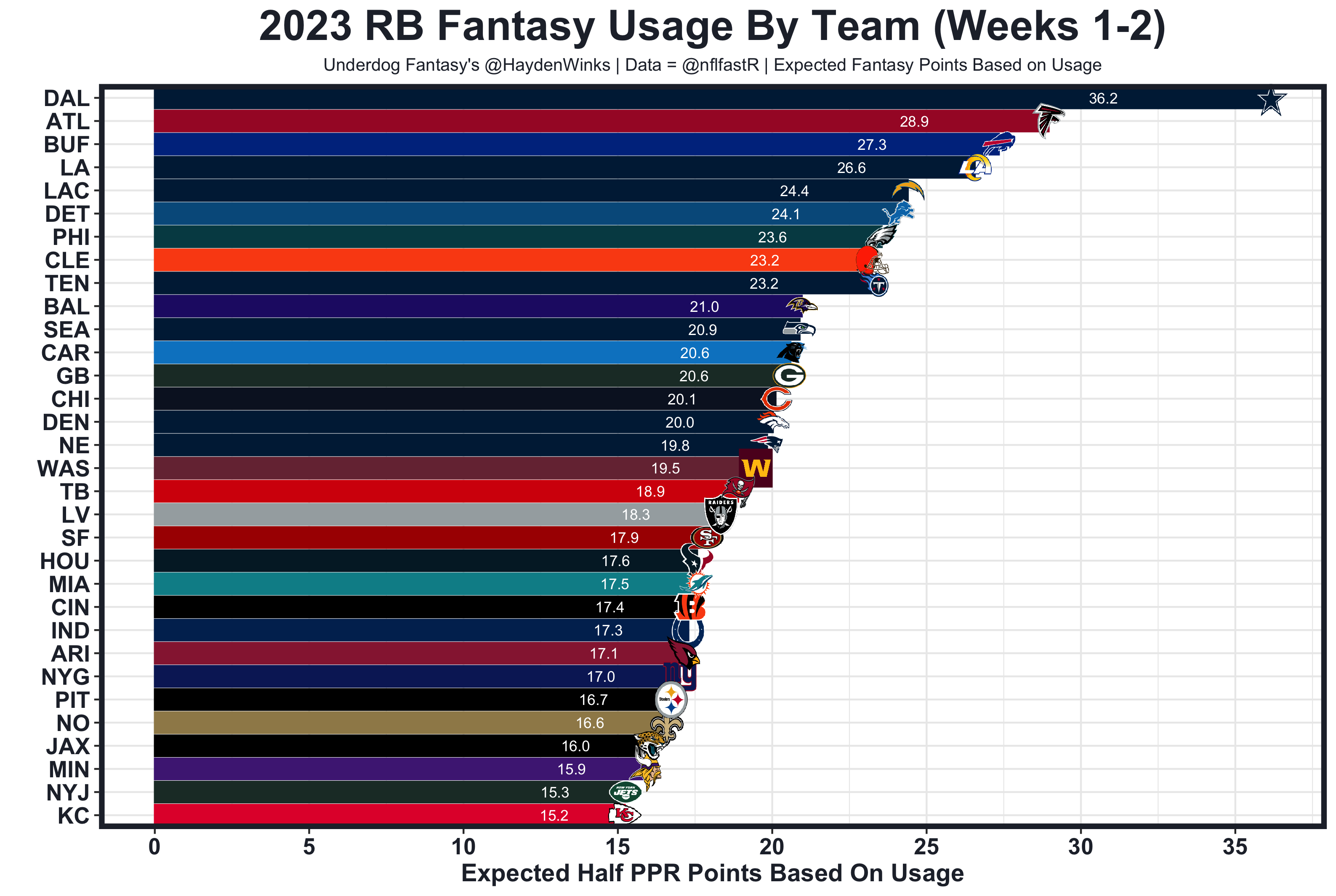 Fantasy Football: 10 utilization stats to know from Week 2