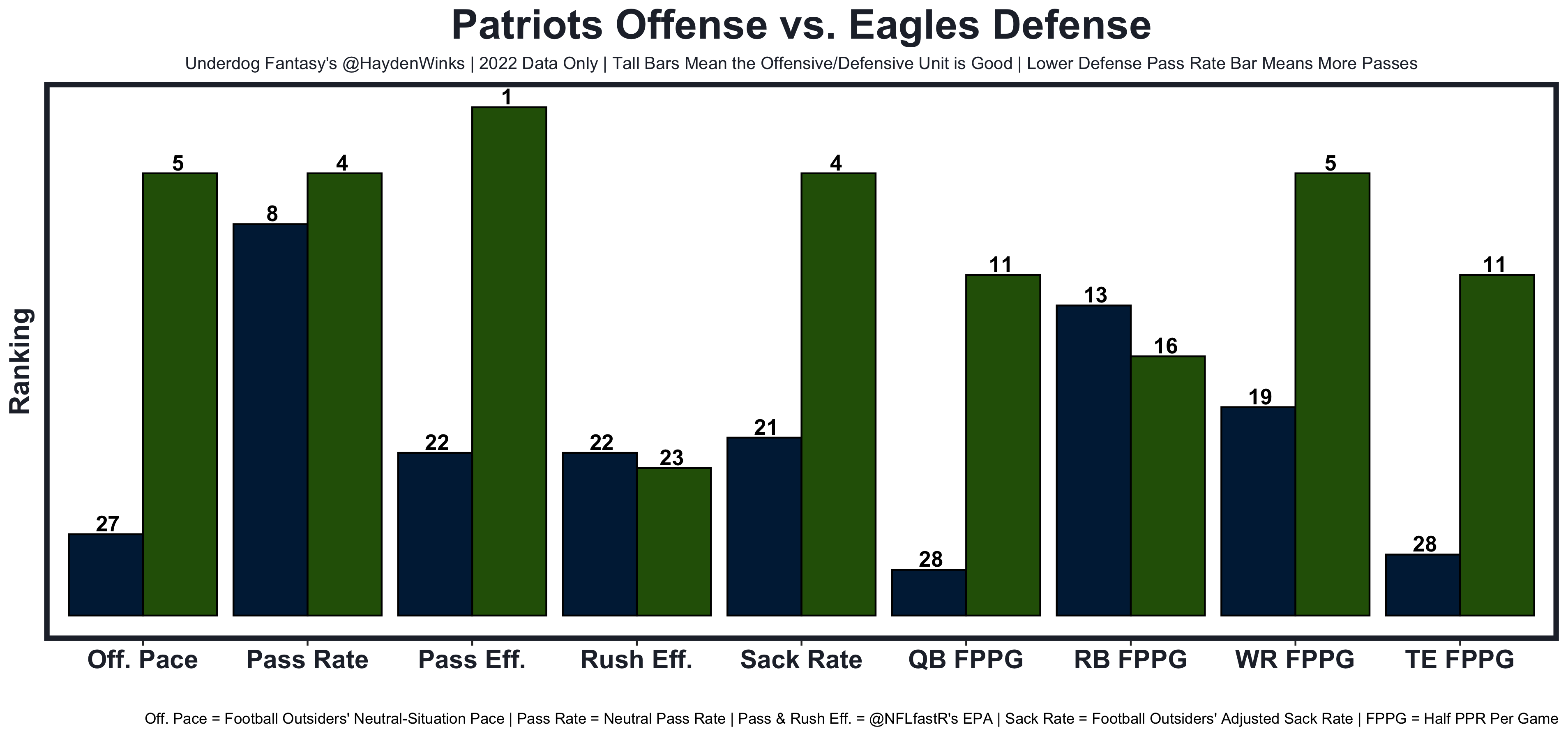 Week 13 Fantasy Football Blueprint (With Rankings!), by Hayden Winks