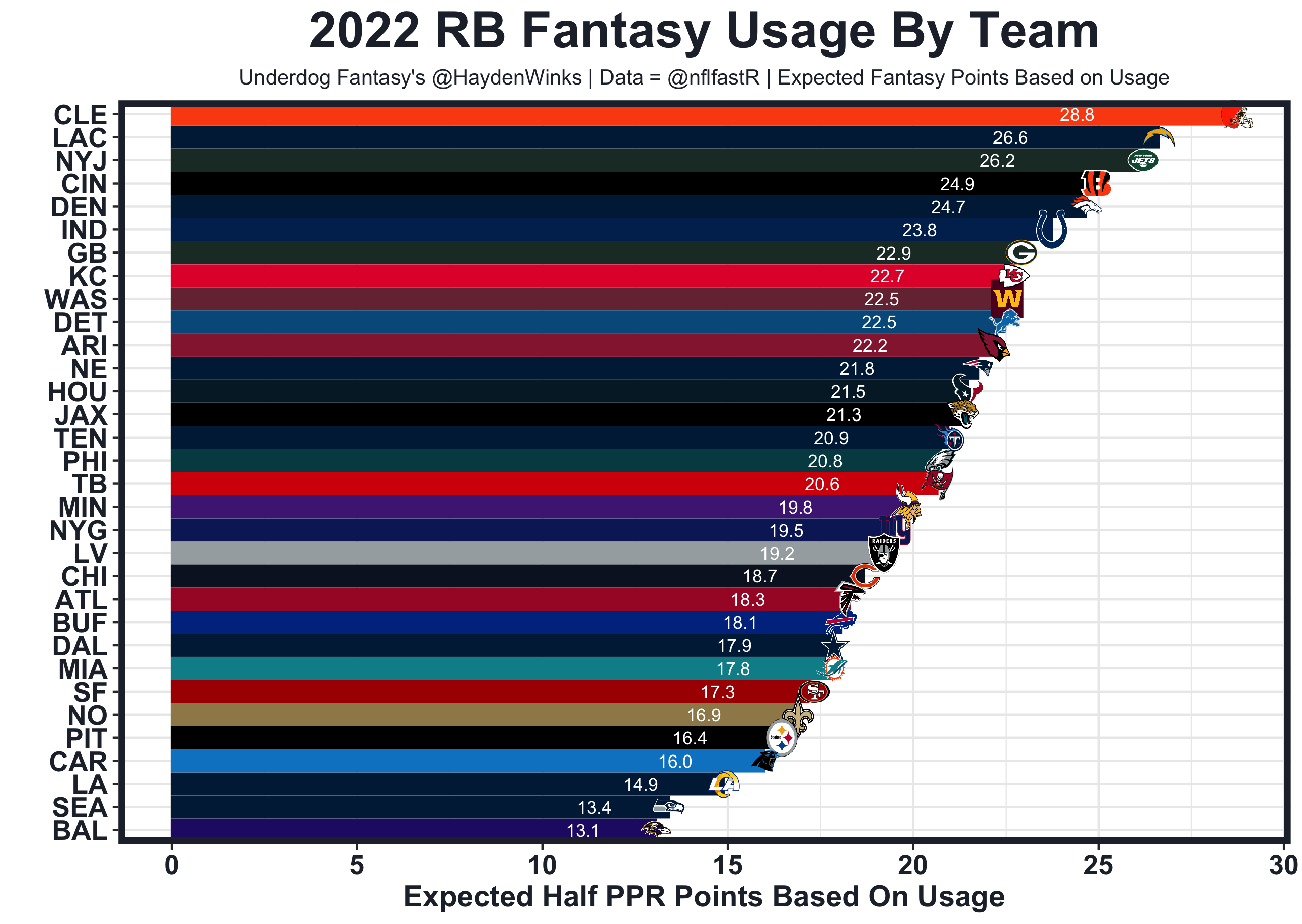 FGB's Week 2 .5 PPR RB/WR Projections : r/fantasyfootball