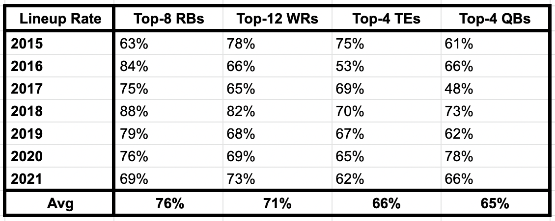 2021 STD vs PPR vs Half PPR - Scoring Analysis (with Visuals) : r/ fantasyfootball