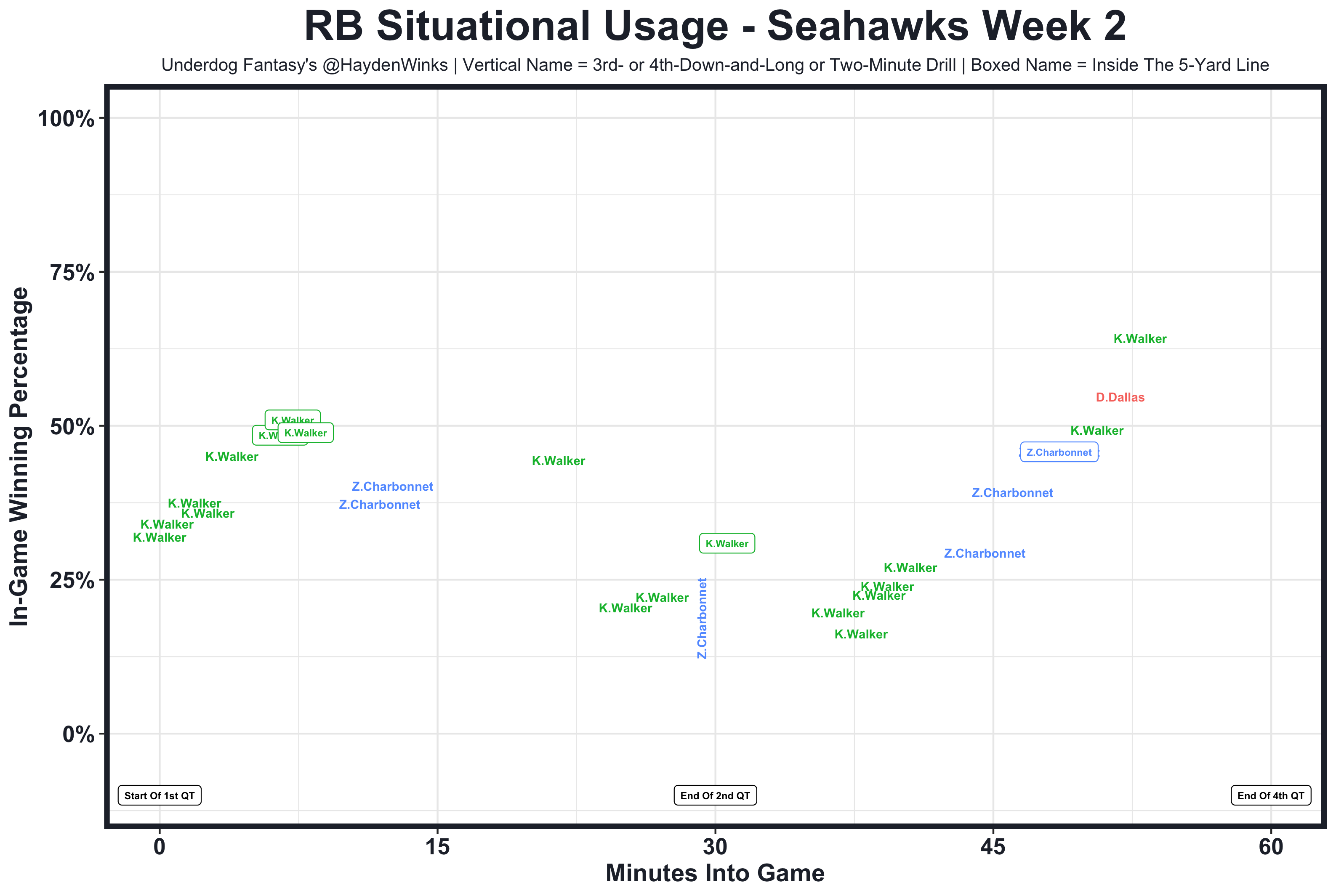 Top Picks for Underdog Fantasy Pick'em Week 2