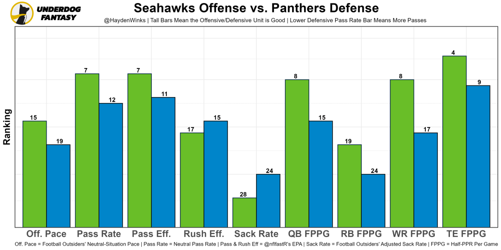 Fantasy Football Tiers - Visualized Ranking Data (link in comments) :  r/visualization