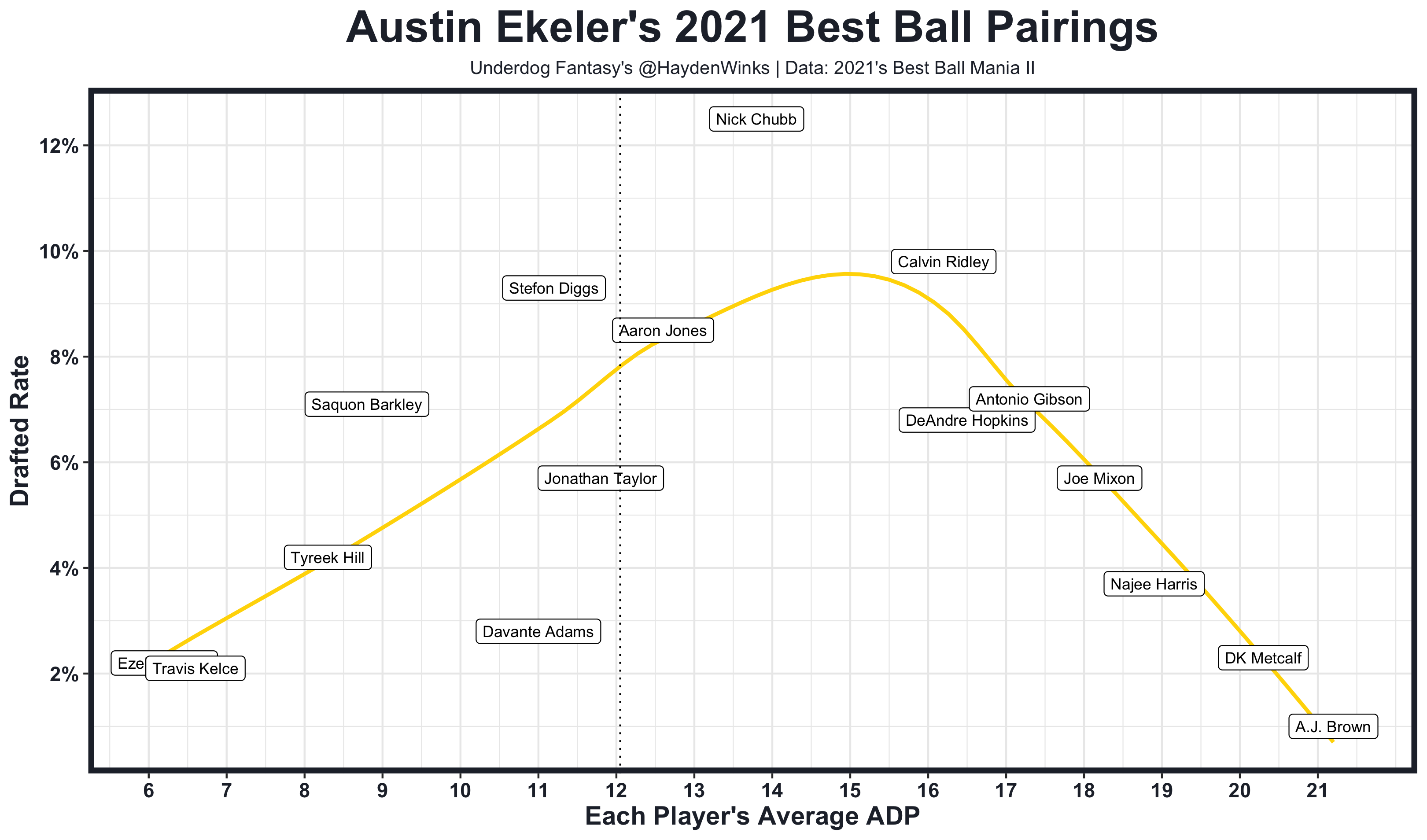 Underdog Fantasy's Top 5 Teams From Each 2021 Best Ball Tournament, by  Hayden Winks