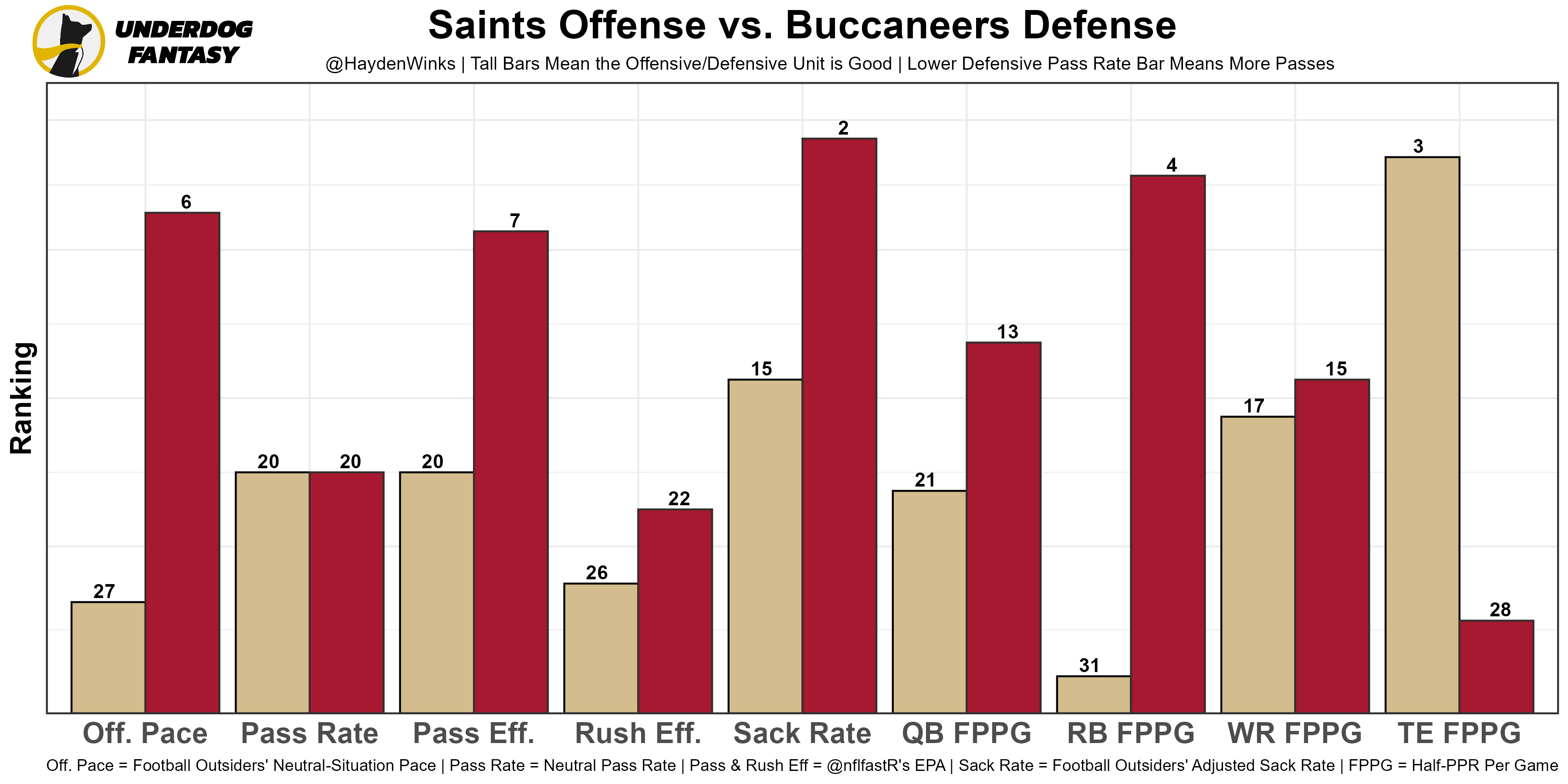 Week 13 Fantasy Football Blueprint (With Rankings!), by Hayden Winks