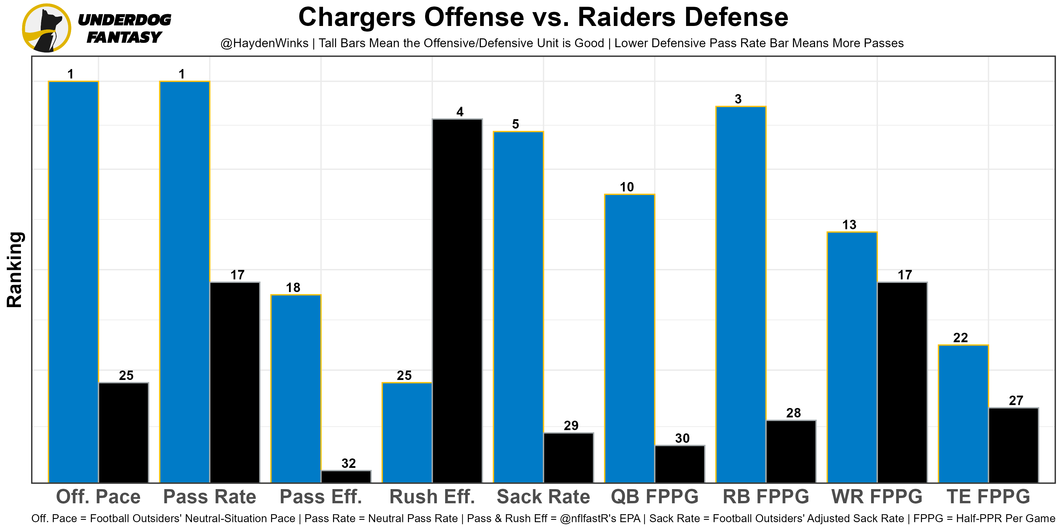 Week 13 Fantasy Football Blueprint (With Rankings!), by Hayden Winks