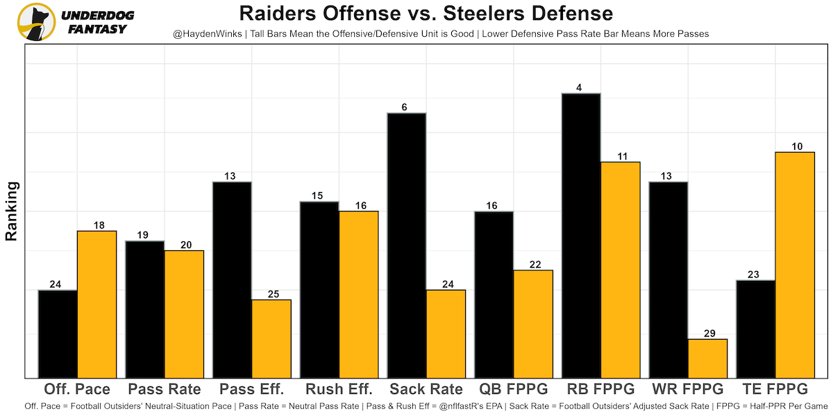 Week 16 Tight End Rankings (with visualized week 16 and 17 matchups) - Coop  from Fantasy Alarm : r/fantasyfootball