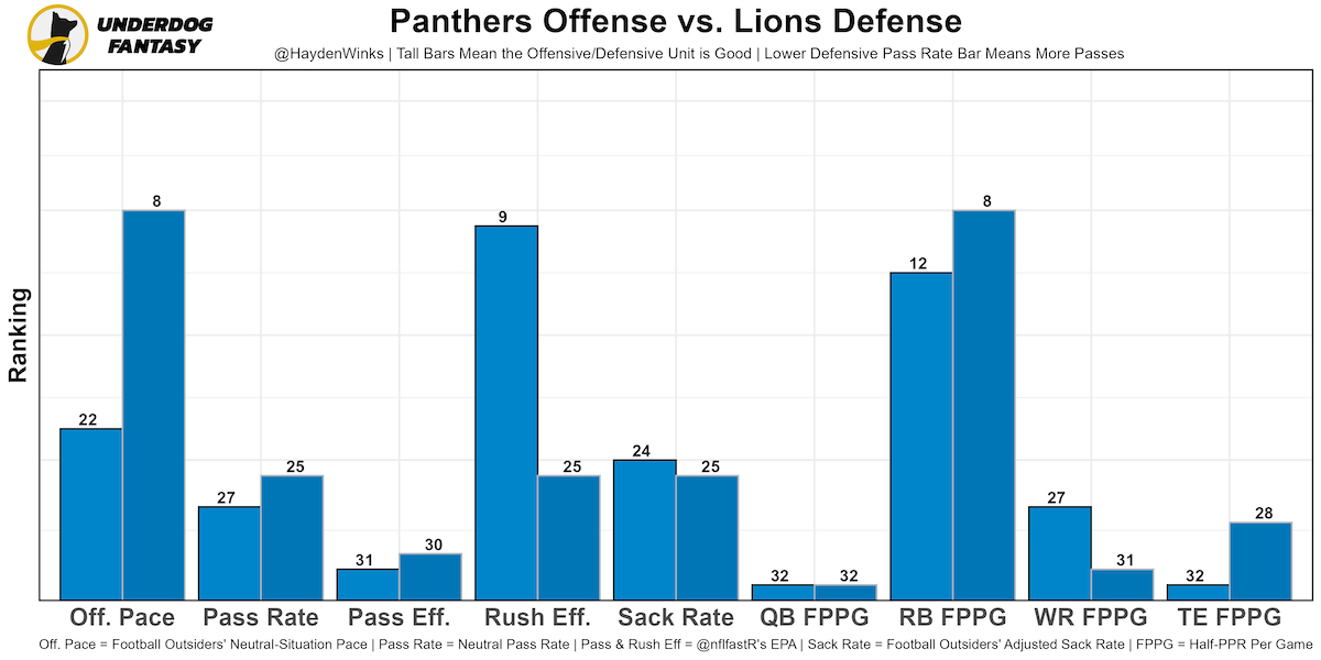 OC] Differential of fantasy football player pre-draft projected rankings  vs. their actual statistical ranking at the end of the season. :  r/dataisbeautiful