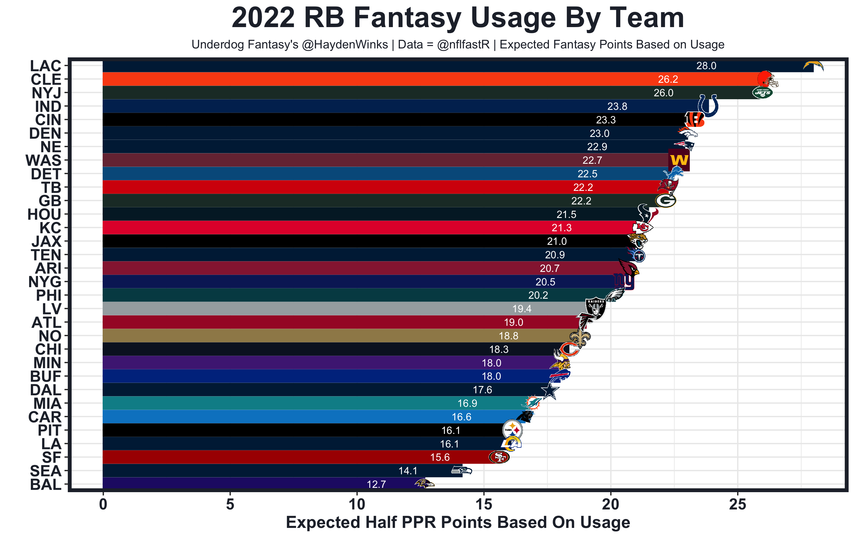 FGB's Week 2 .5 PPR RB/WR Projections : r/fantasyfootball