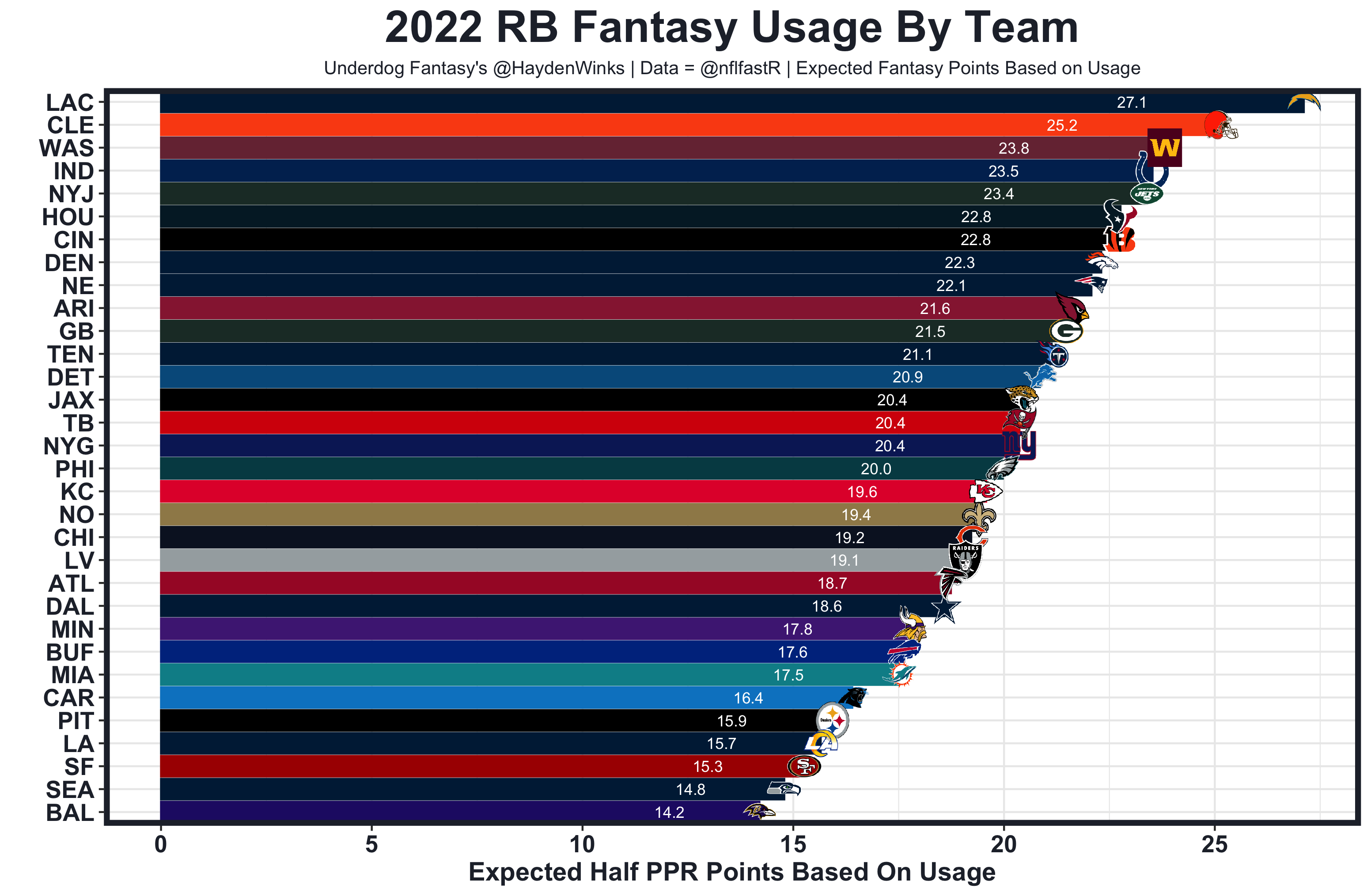 The Yays and Nays: Our Week 8 Fantasy Football Projections, Top