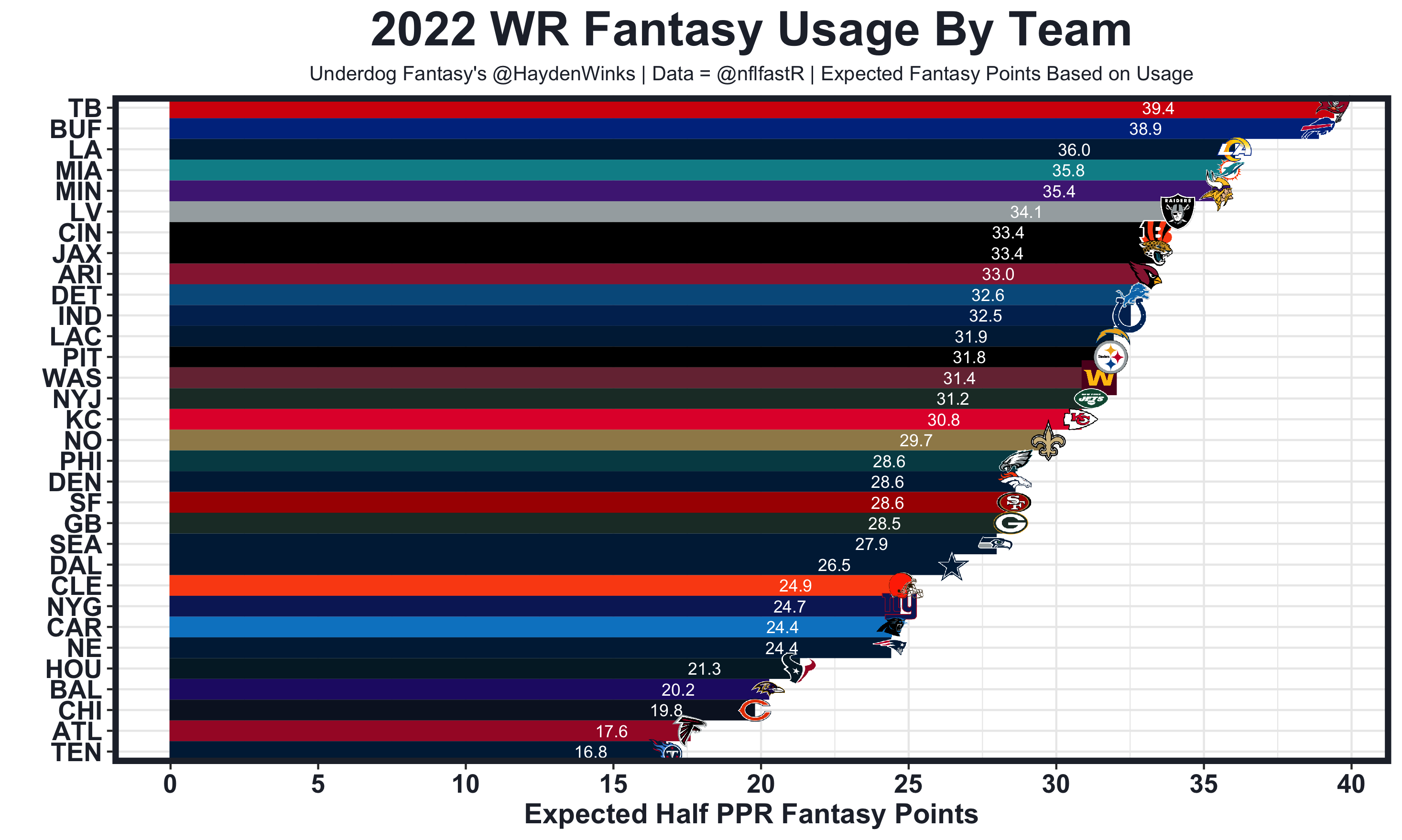 2021-22 NFL fantasy football rankings by position for PPR leagues