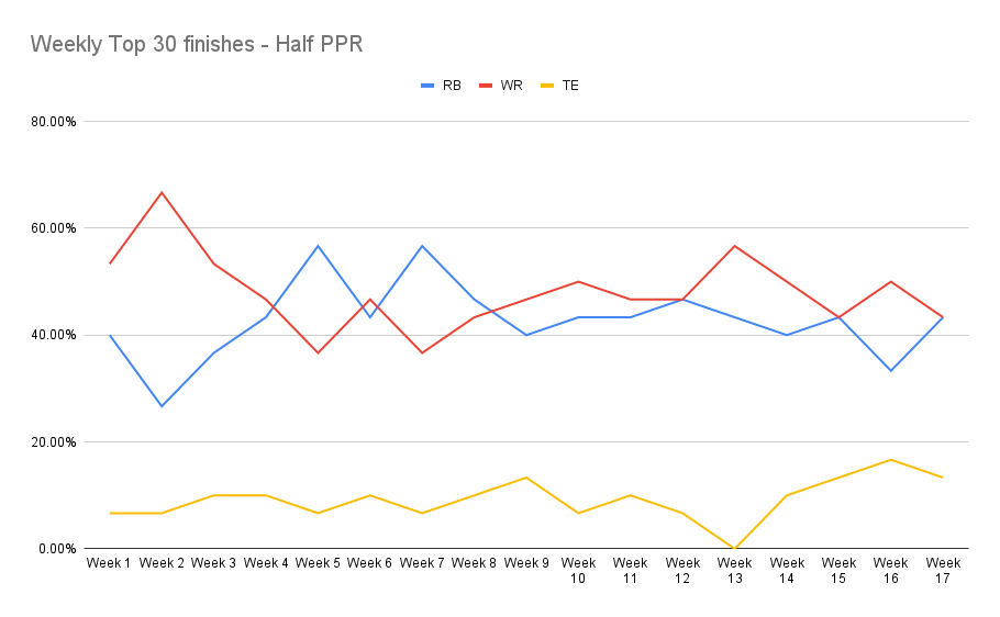 Underdog Fantasy Best Ball Draft Strategy: Hyper Fragile RB, Zero RB, Hero  RB - Roto Street Journal Best Ball %