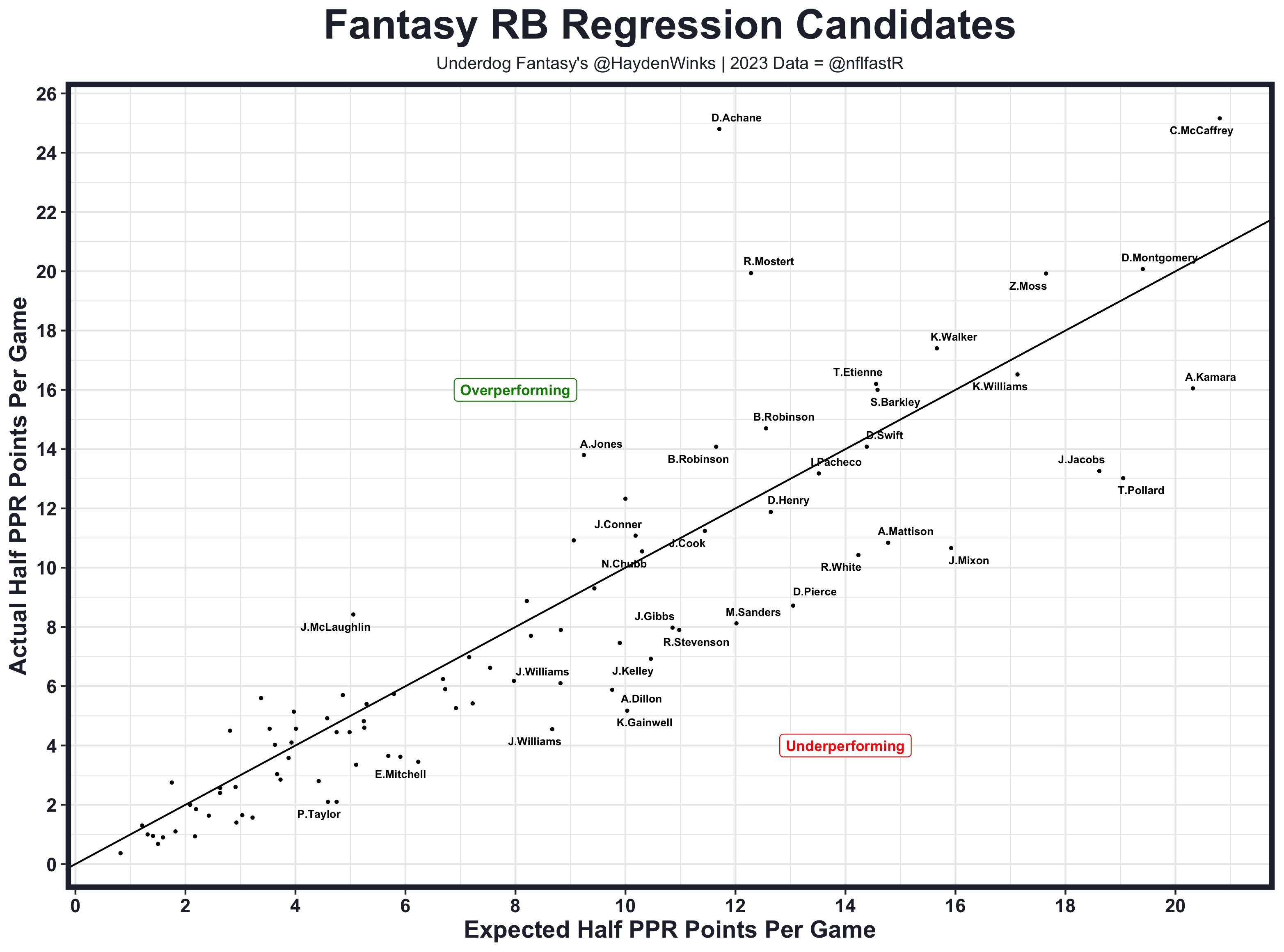 Week 5 Situational RB Touches. All of the RB Data You Need for Fantasy…, by Hayden Winks