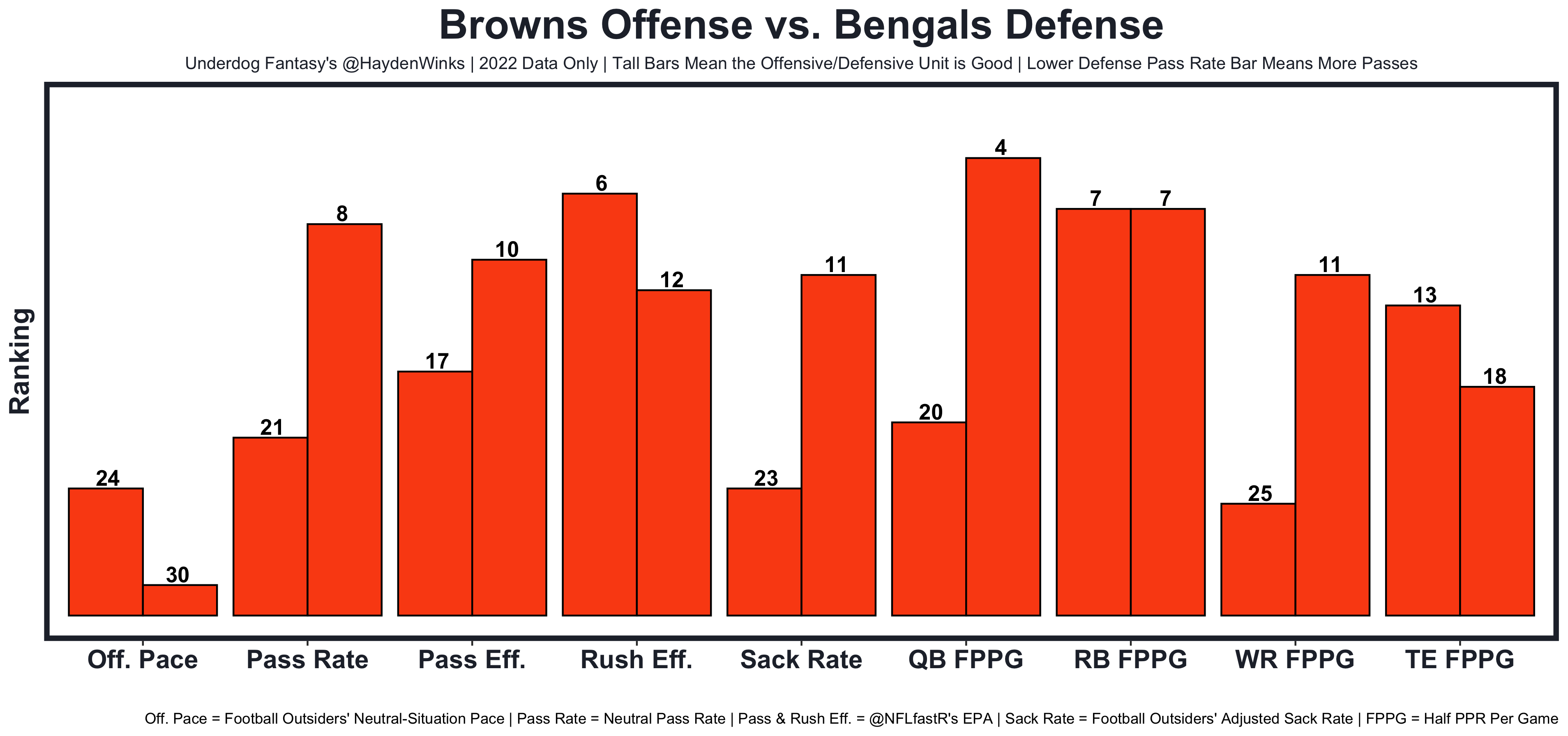 Week 14 Fantasy Football Blueprint (With Rankings!), by Hayden Winks