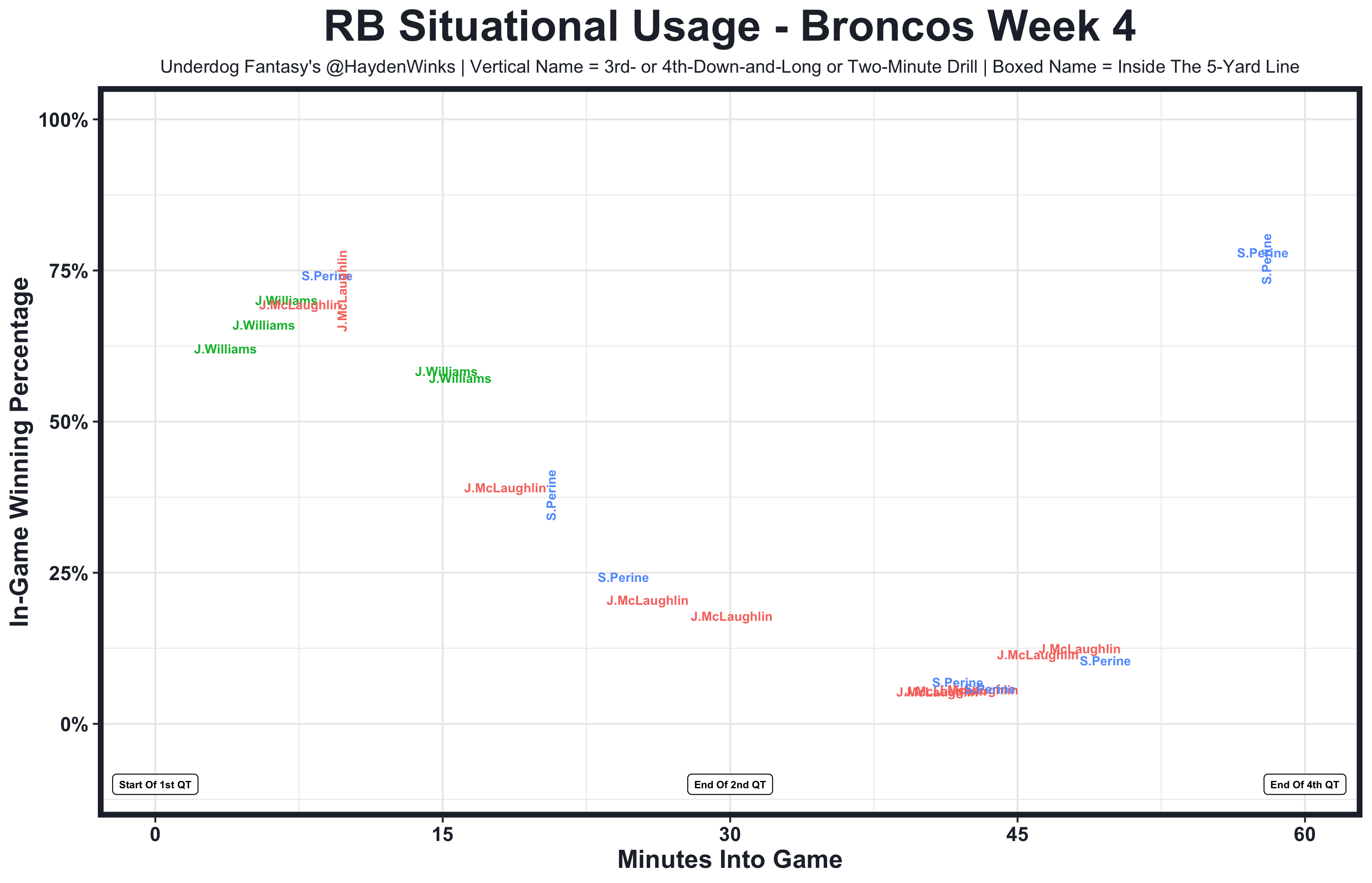 Underdog Best Player Pick 'Ems Week 4